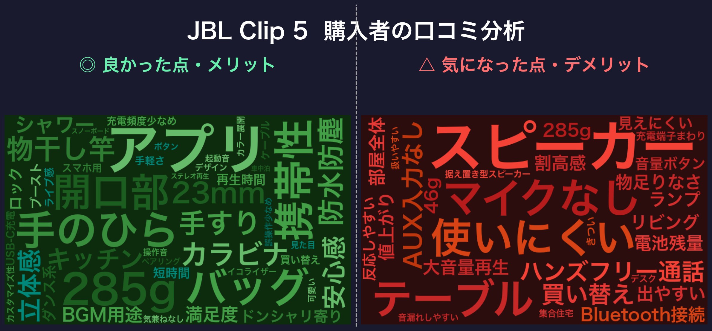 口コミワードクラウド：JBL Clip 5