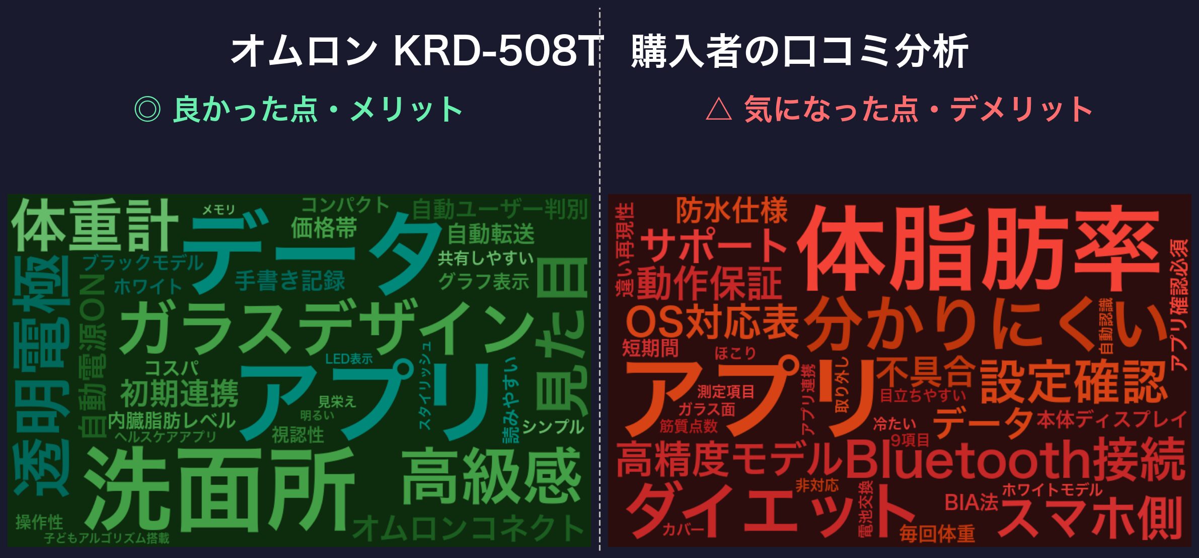 口コミワードクラウド:オムロン KRD-508T