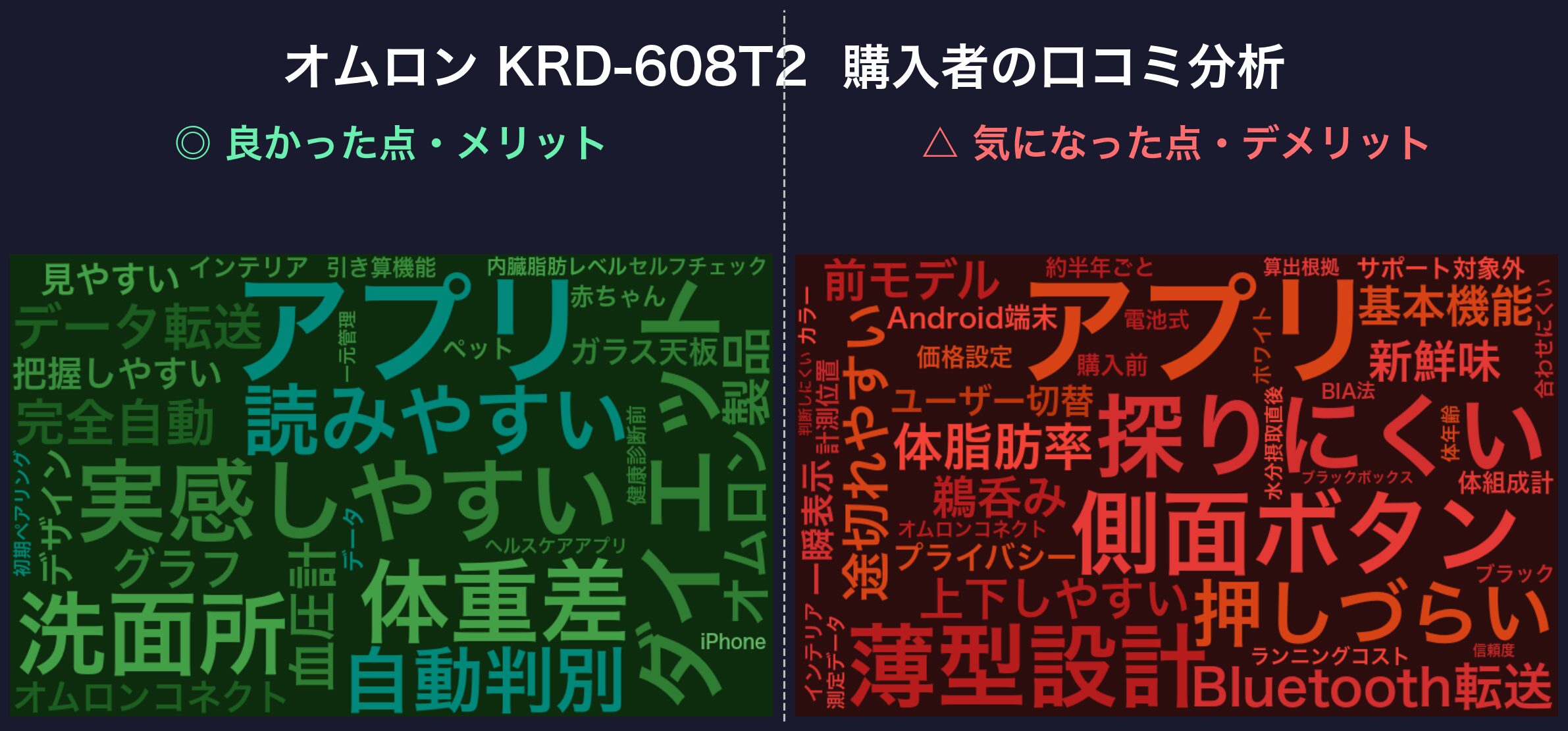 口コミワードクラウド:オムロン KRD-608T2
