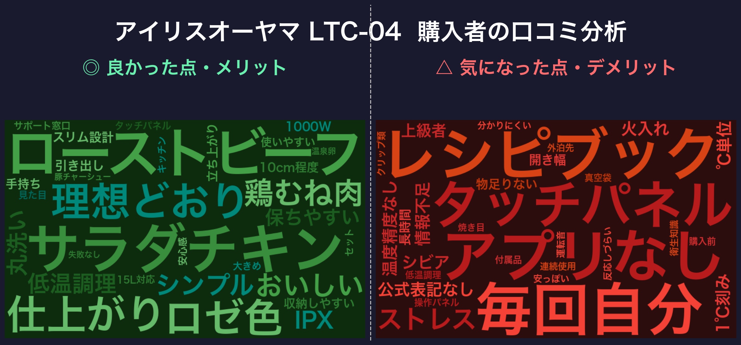 口コミワードクラウド:アイリスオーヤマ LTC-04
