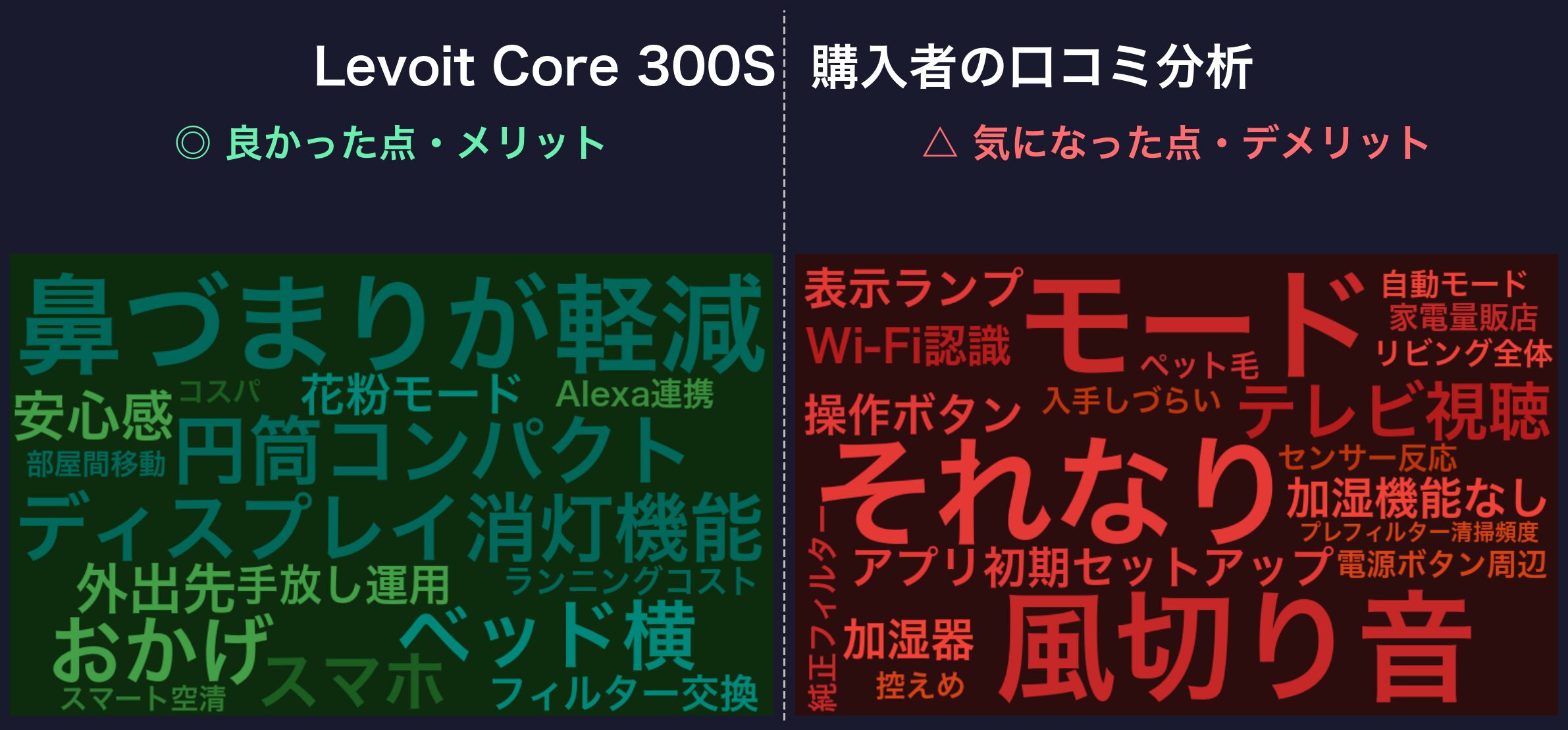 口コミワードクラウド:Levoit Core 300S