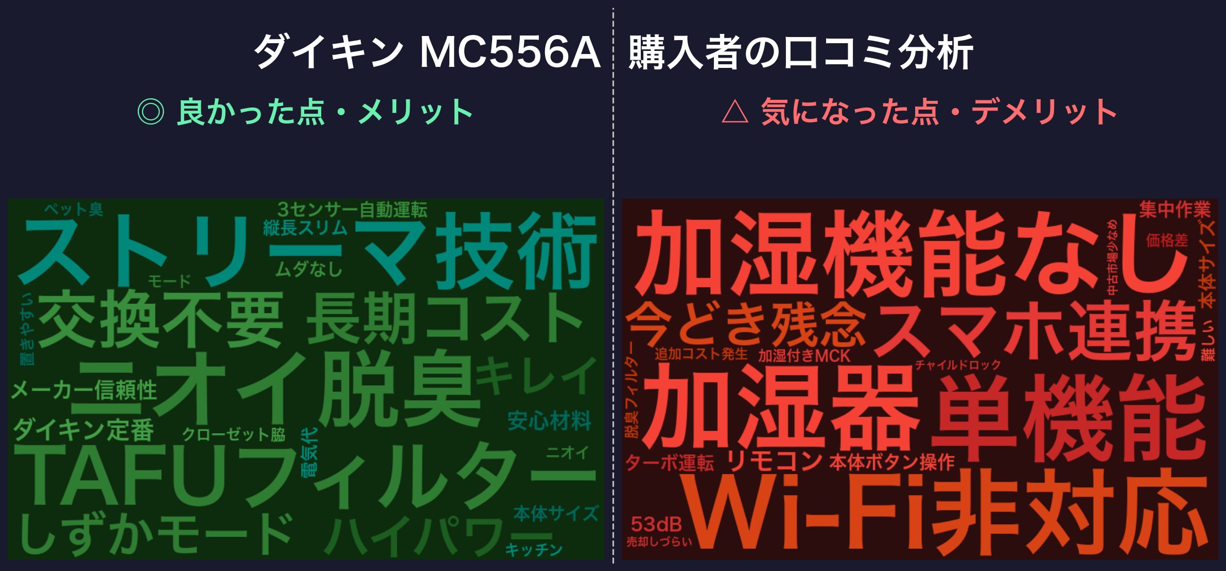 口コミワードクラウド:ダイキン MC556A