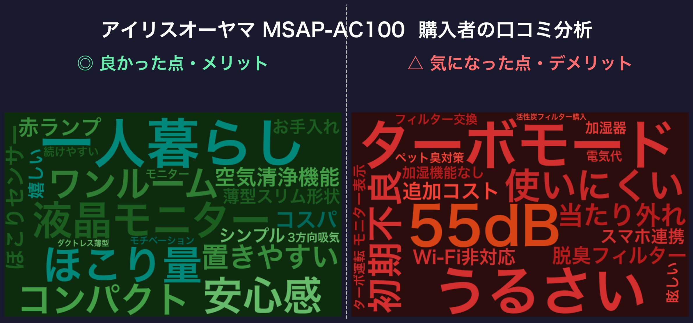 口コミワードクラウド:アイリスオーヤマ MSAP-AC100