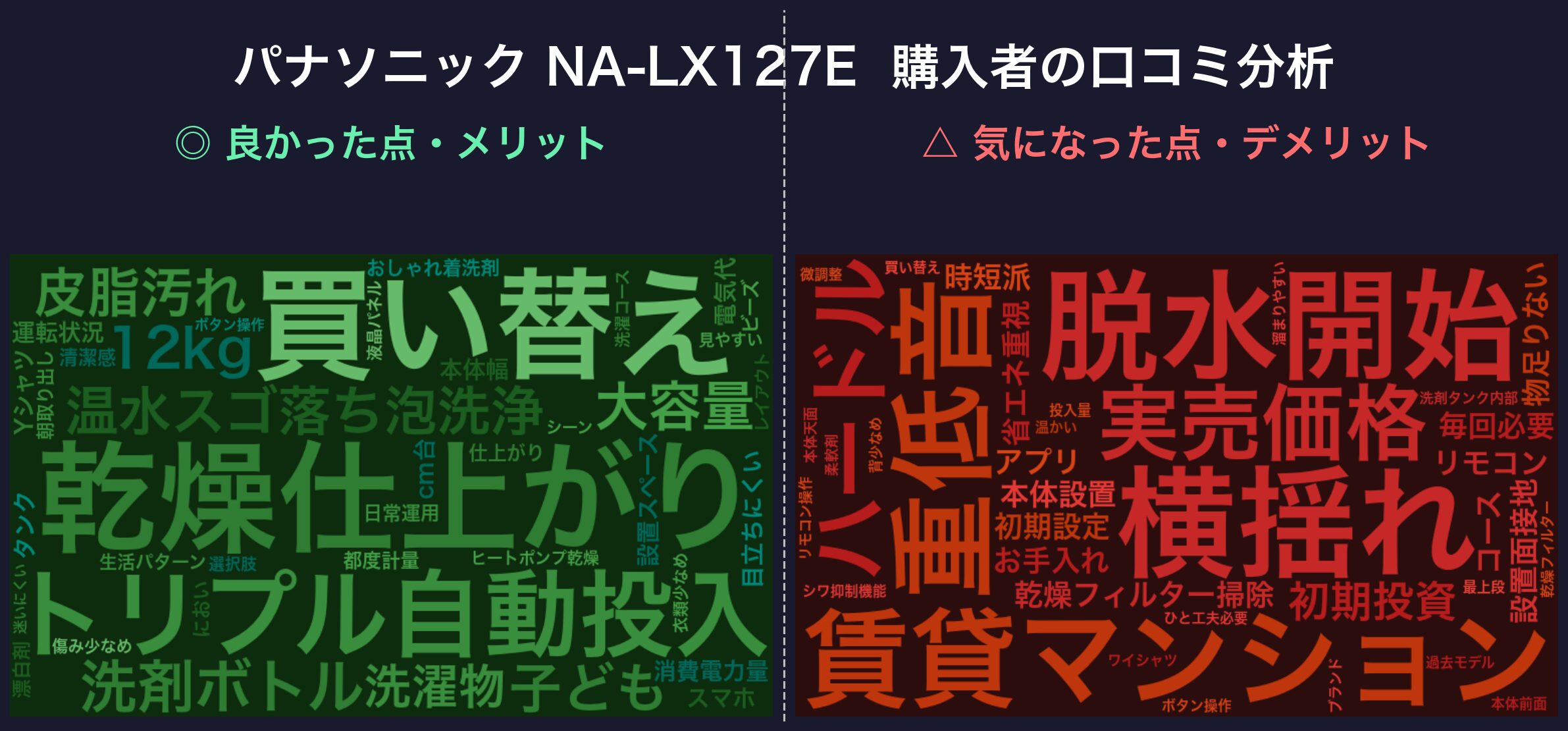 口コミワードクラウド:パナソニック NA-LX127E
