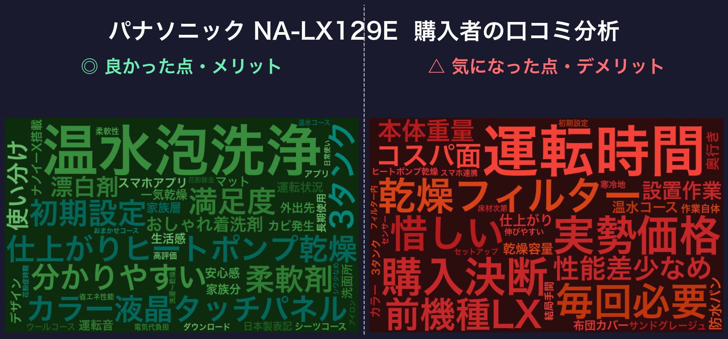 口コミワードクラウド:パナソニック NA-LX129E
