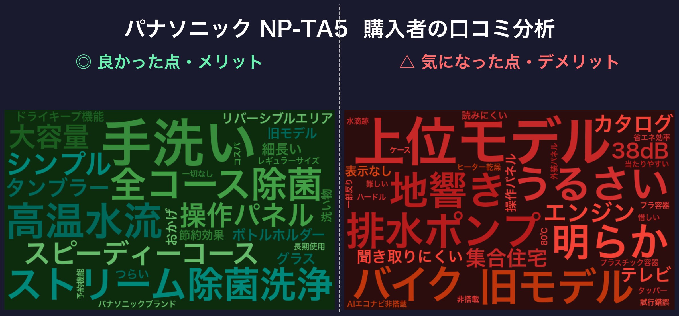 口コミワードクラウド:パナソニック NP-TA5