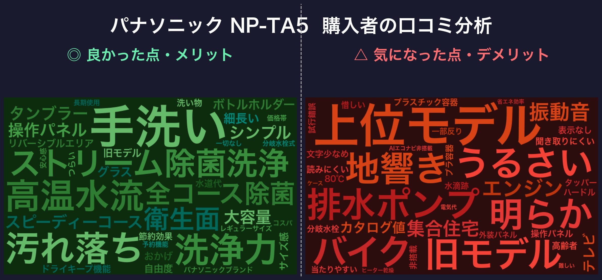 口コミワードクラウド：パナソニック NP-TA5