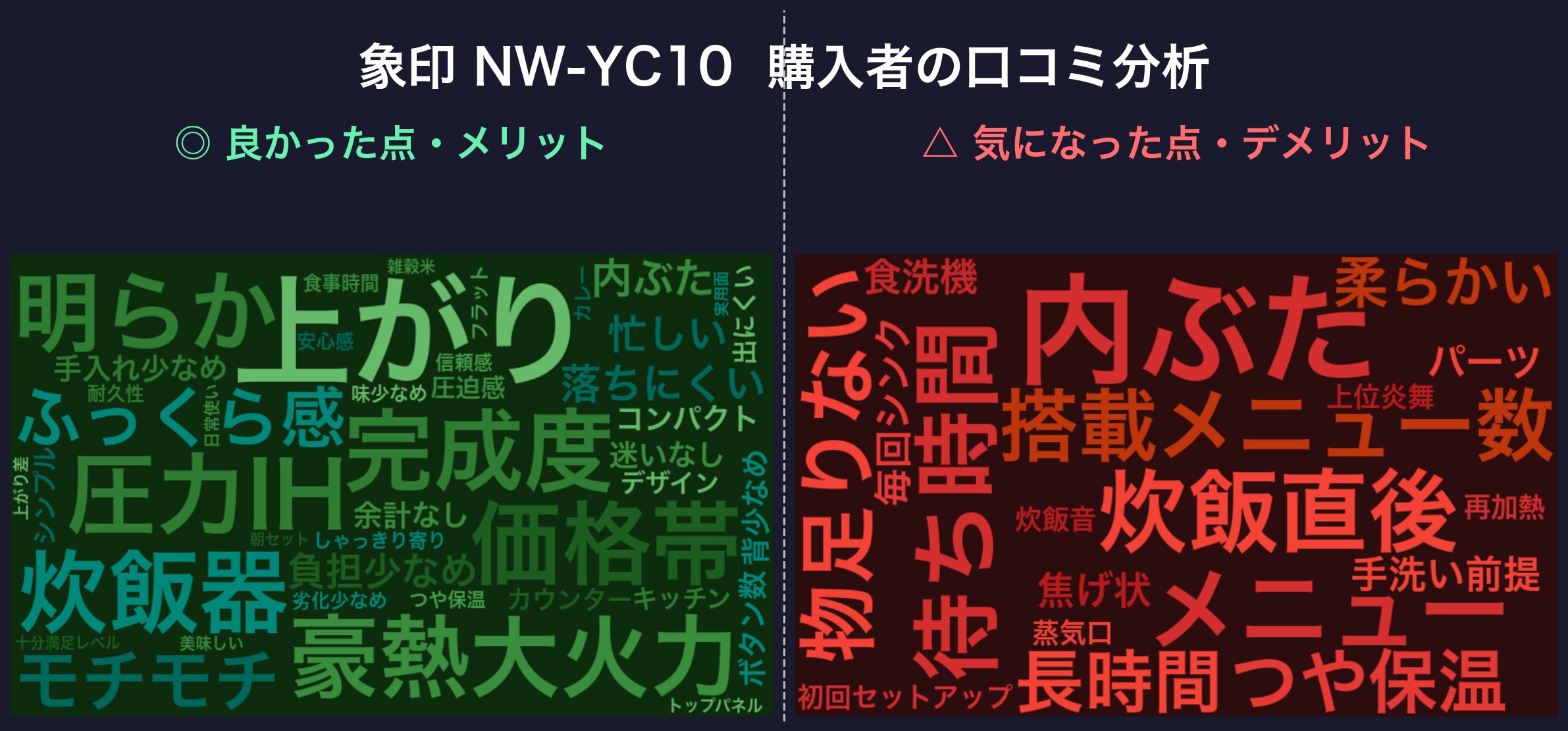 口コミワードクラウド：NW-YC10