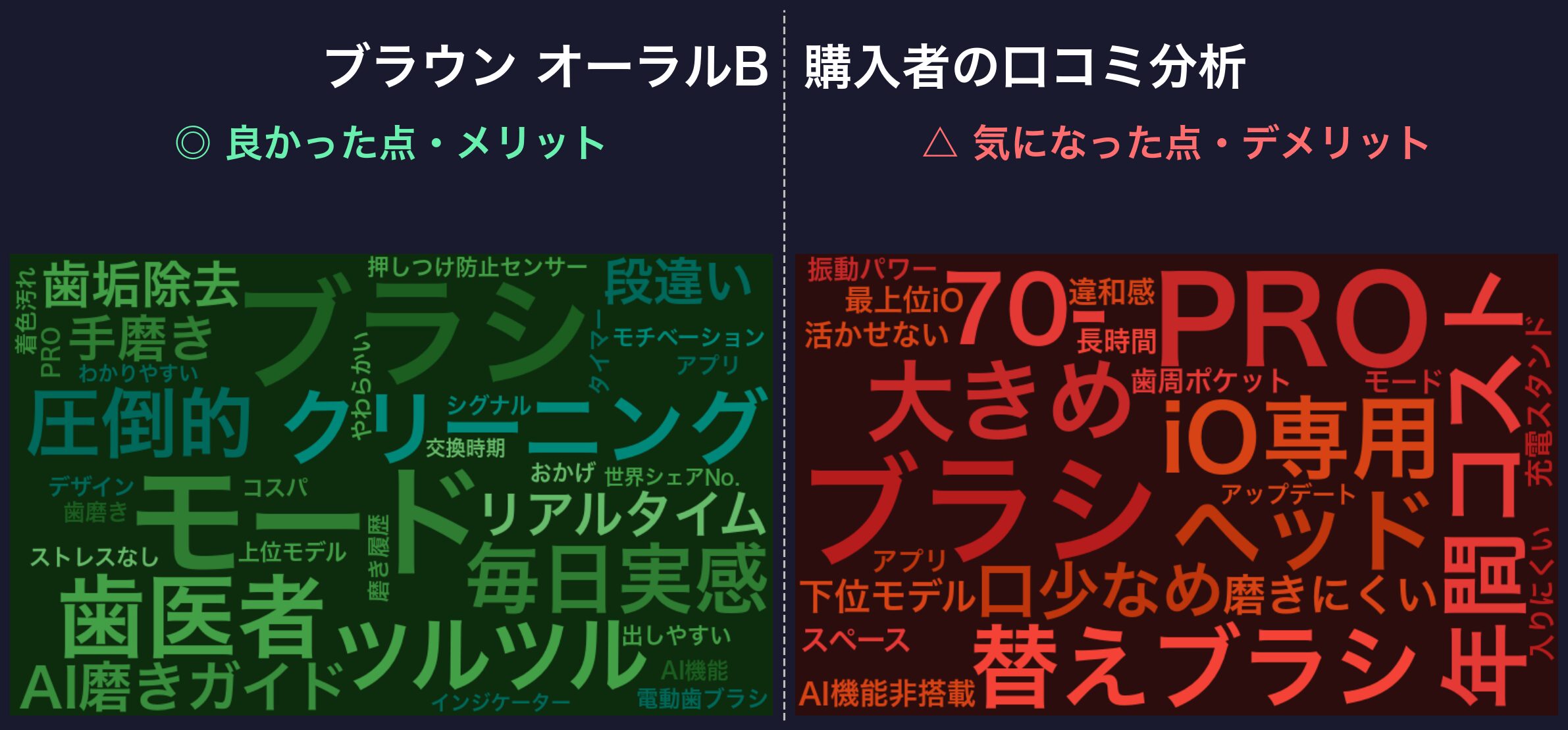 口コミワードクラウド:ブラウン オーラルB