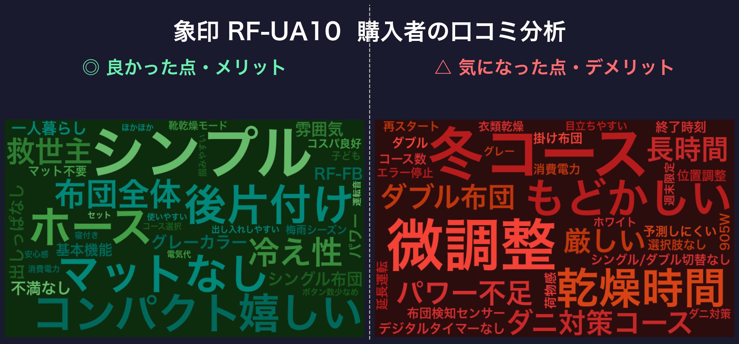 口コミワードクラウド：RF-UA10