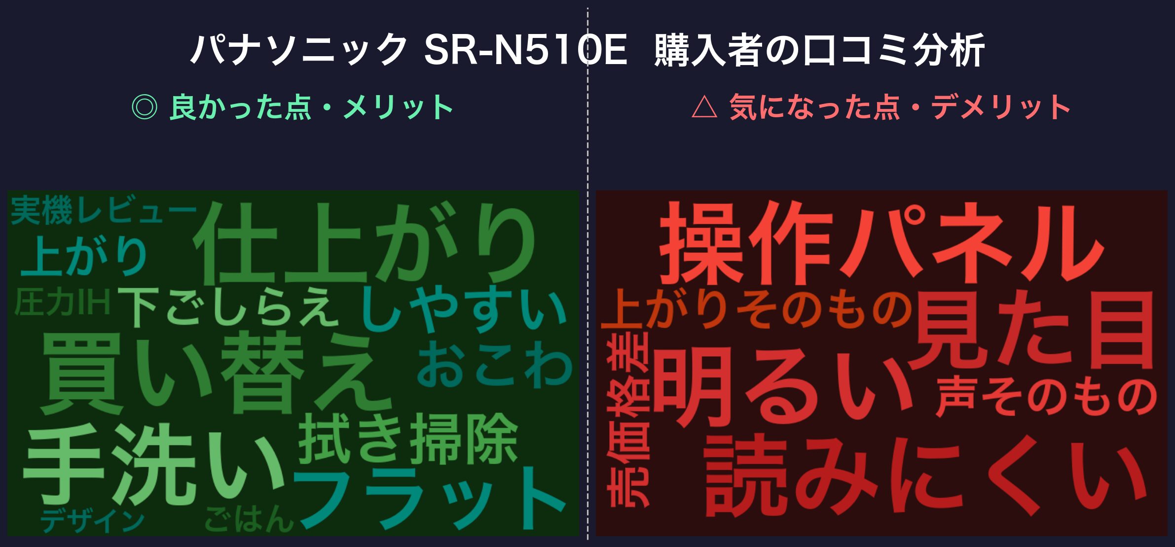 口コミワードクラウド:パナソニック SR-N510E