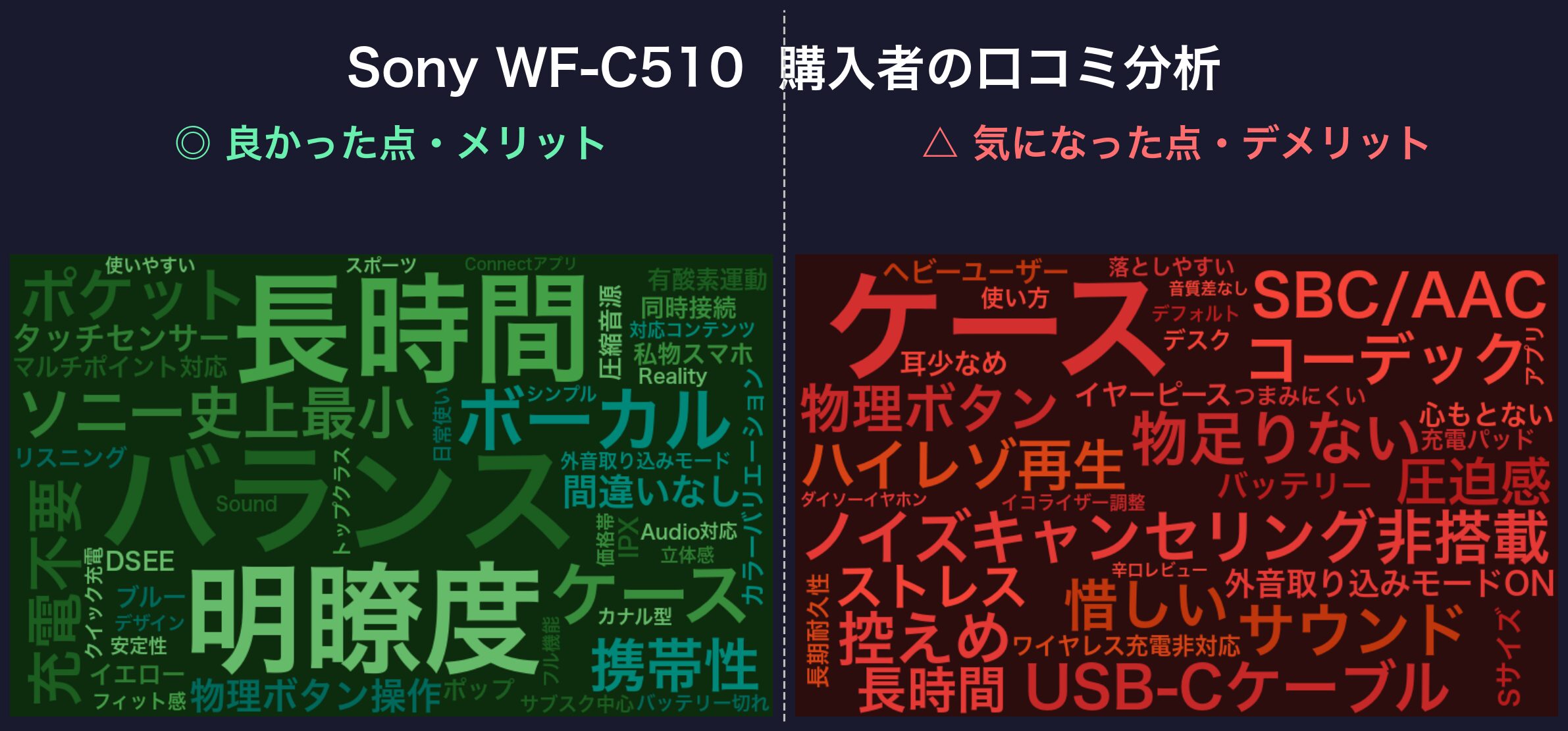 口コミワードクラウド:Sony WF-C510