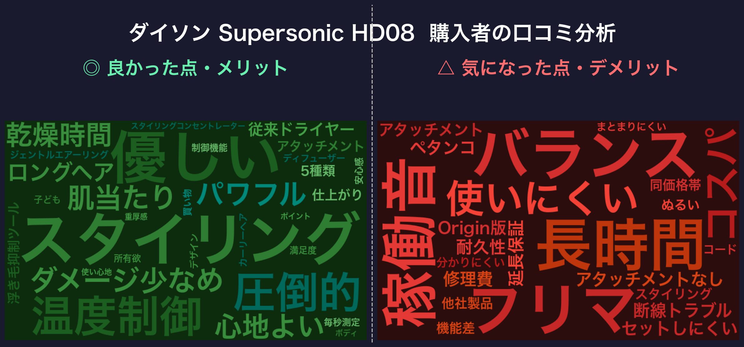 口コミワードクラウド：ダイソン Supersonic HD08