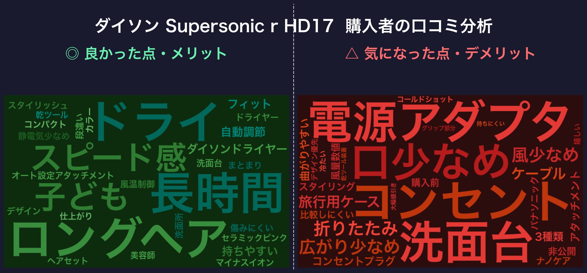 口コミワードクラウド：ダイソン Supersonic r HD17