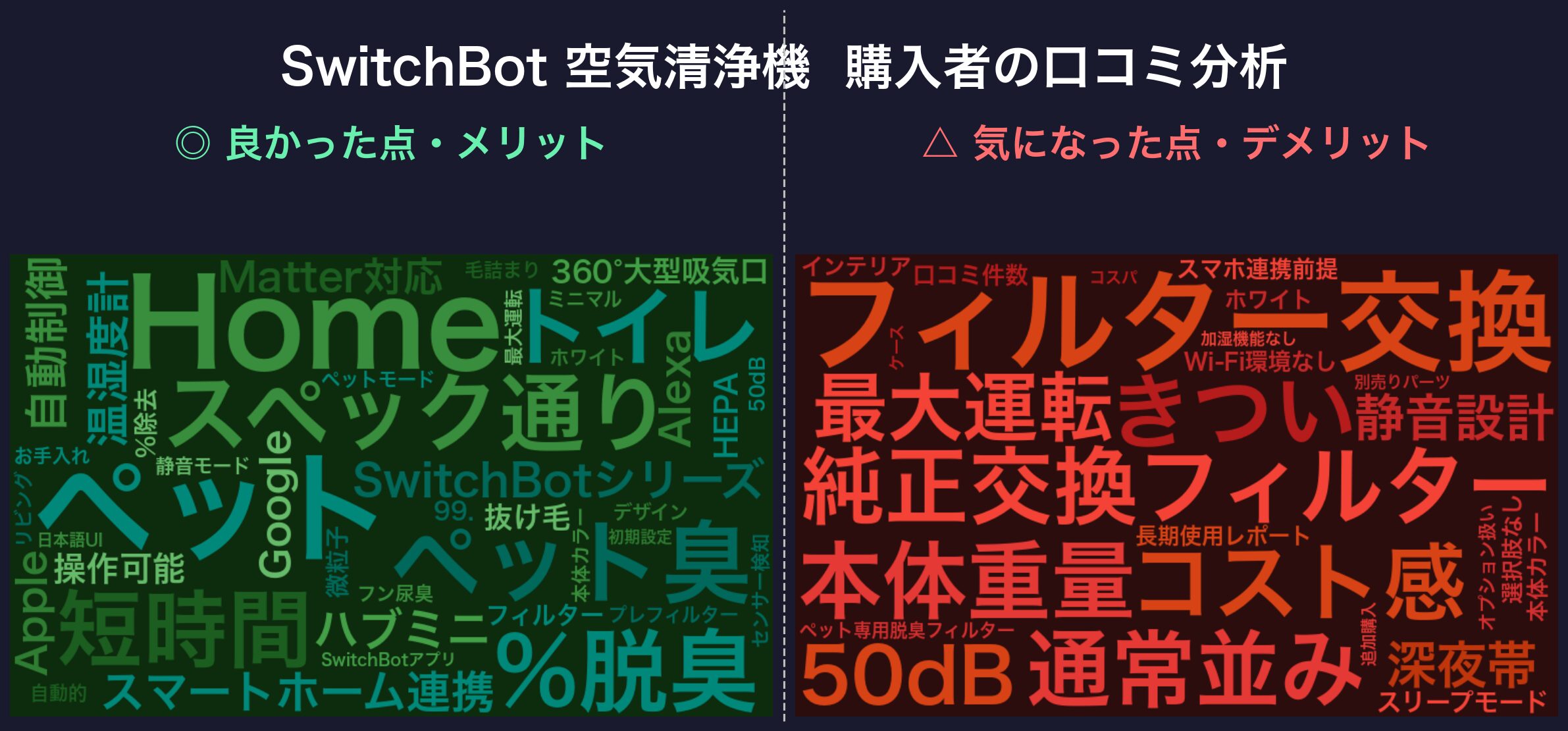 口コミワードクラウド:SwitchBot 空気清浄機