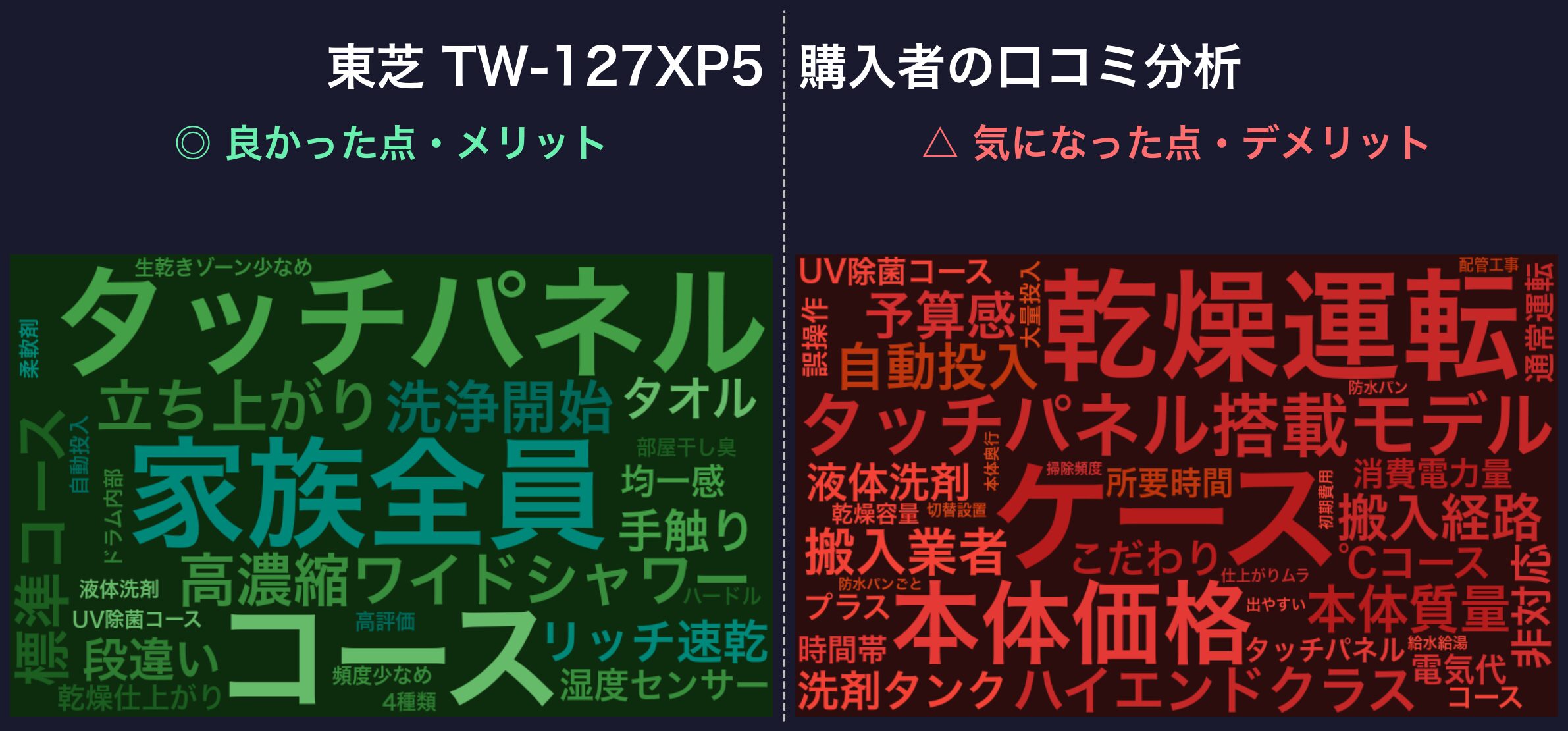 口コミワードクラウド：東芝 TW-127XP5
