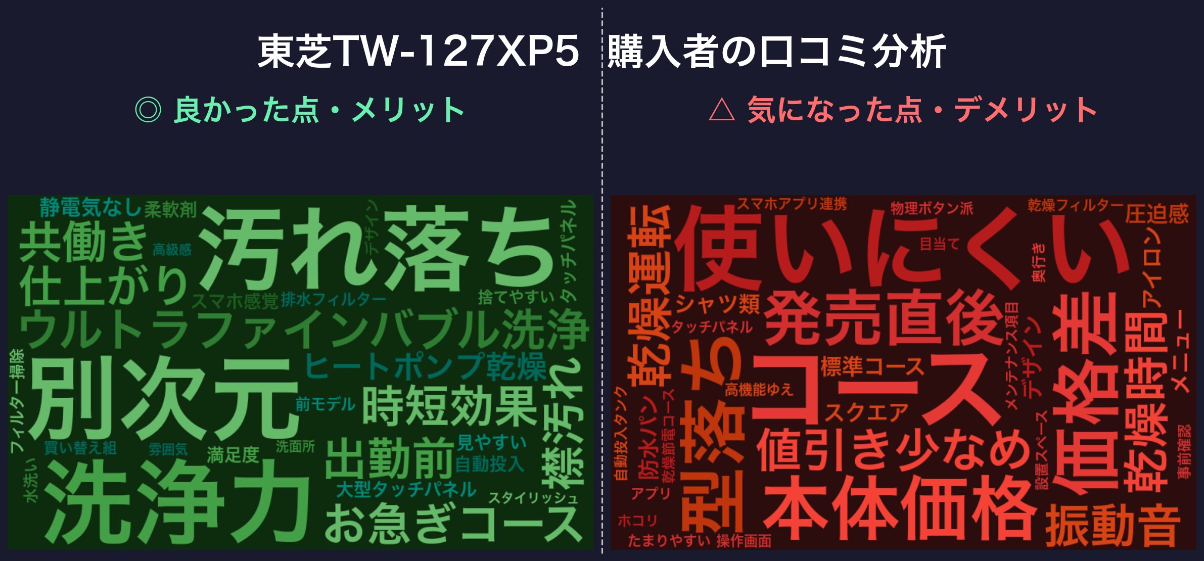 口コミワードクラウド：東芝TW-127XP5
