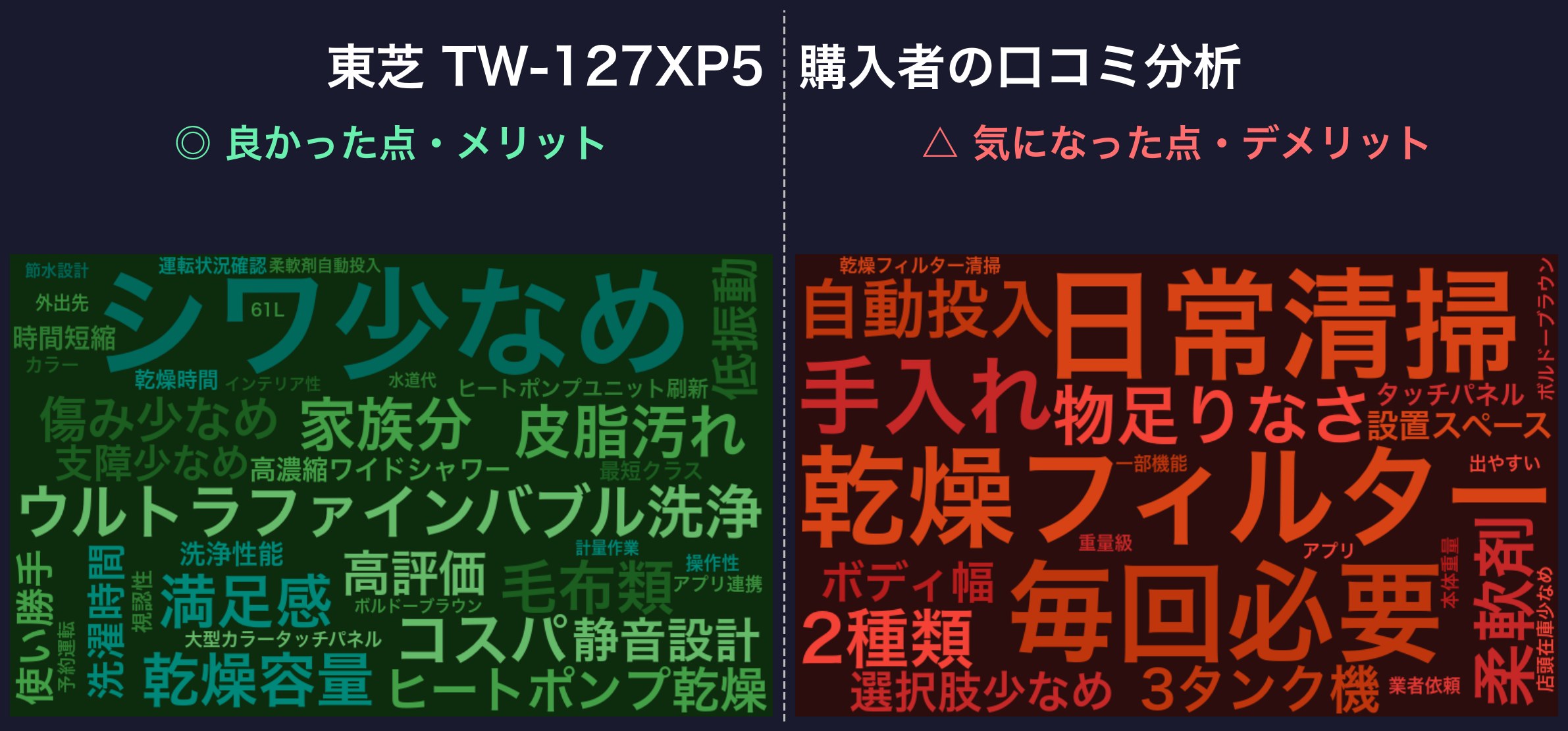口コミワードクラウド:東芝 TW-127XP5