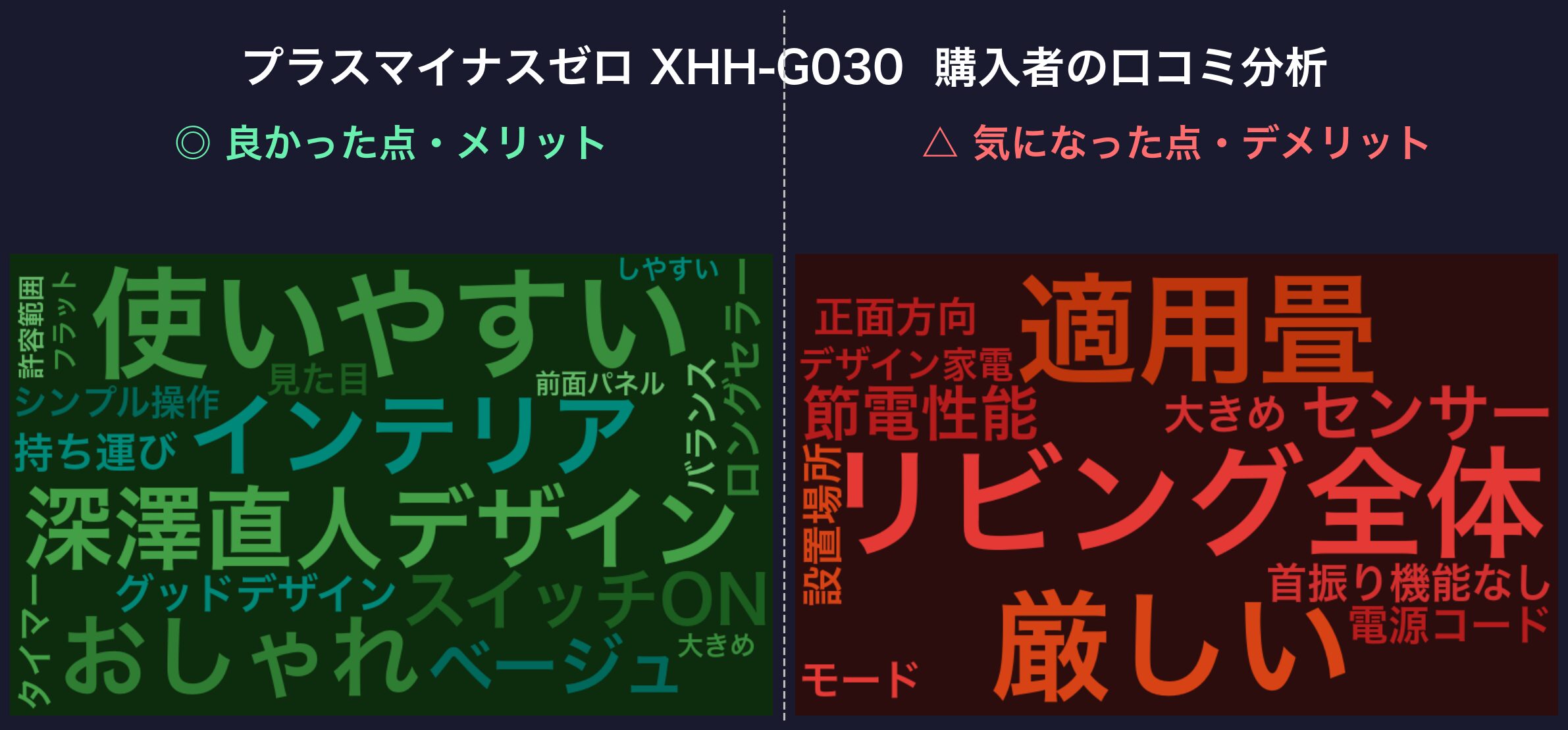 口コミワードクラウド:プラスマイナスゼロ XHH-G030