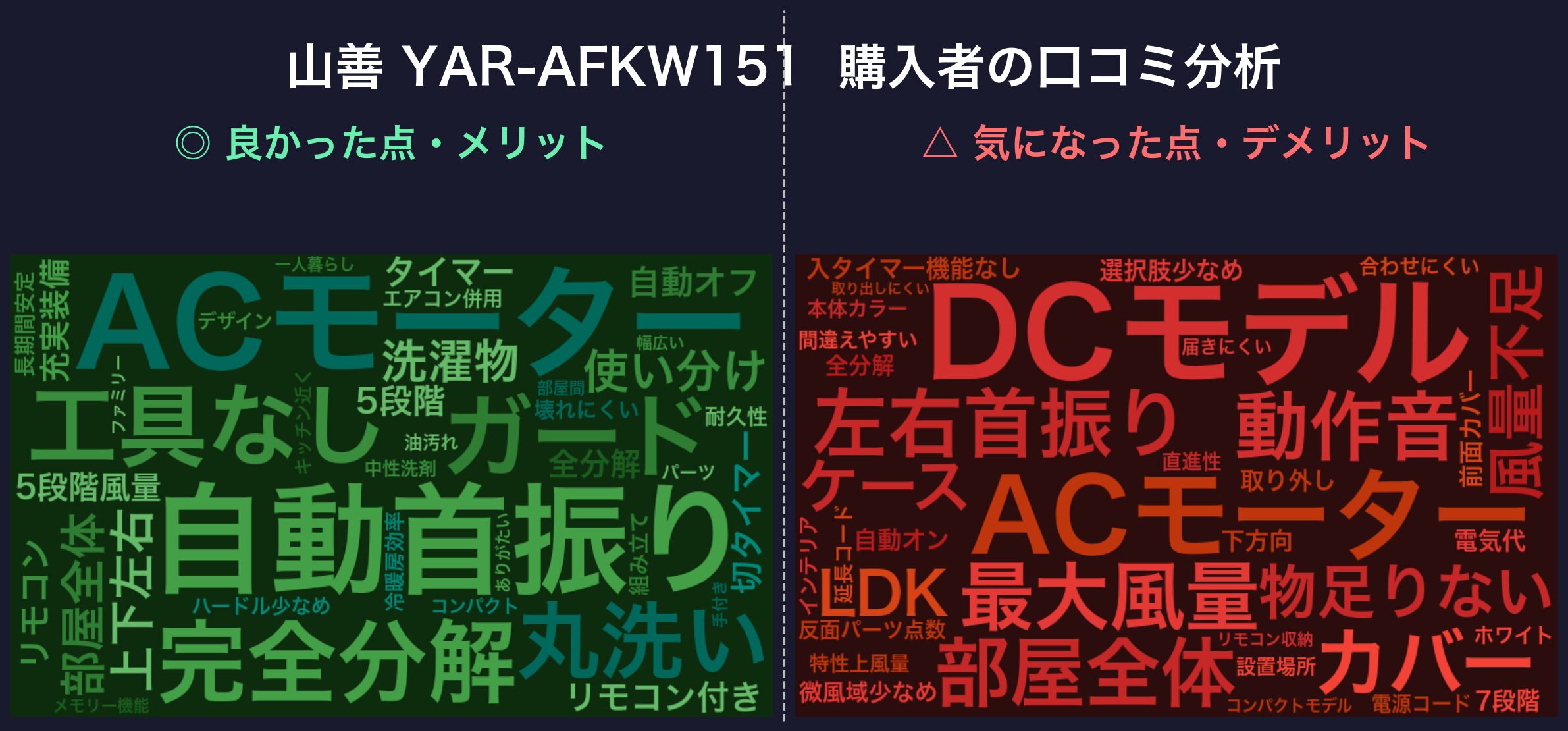 口コミワードクラウド:前モデル 山善 YAR-AFKW151
