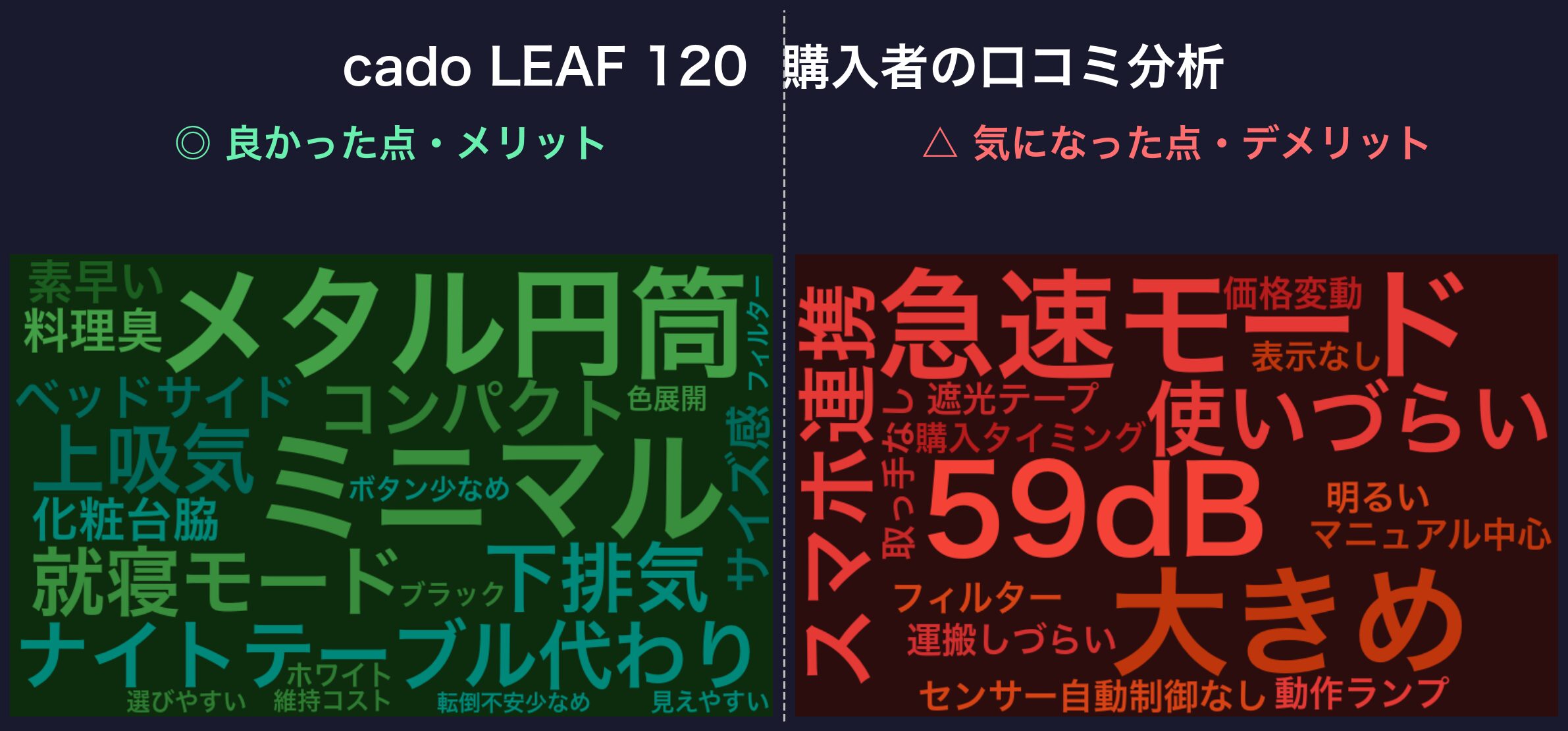 口コミワードクラウド:cado LEAF 120