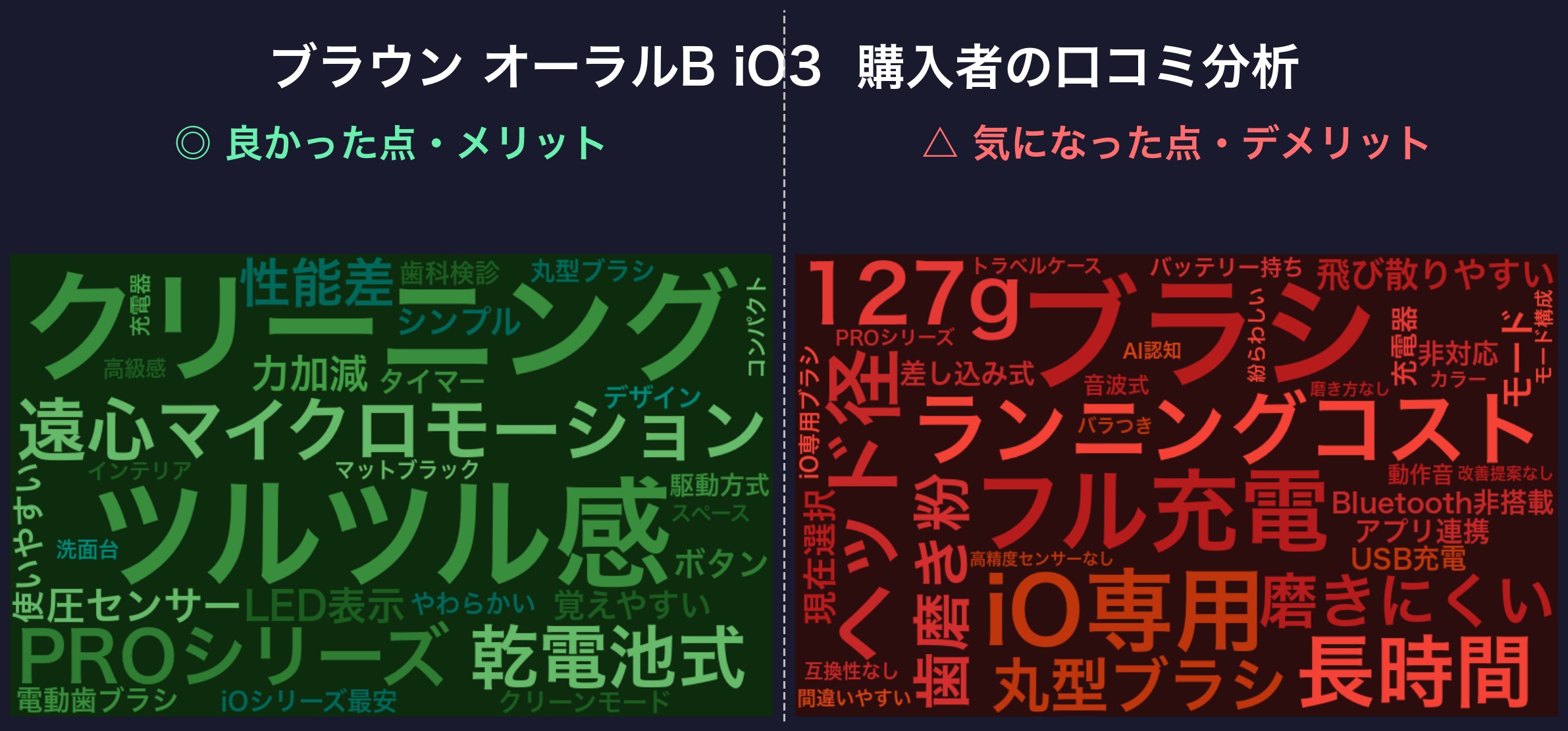 口コミワードクラウド：ブラウン オーラルB iO3