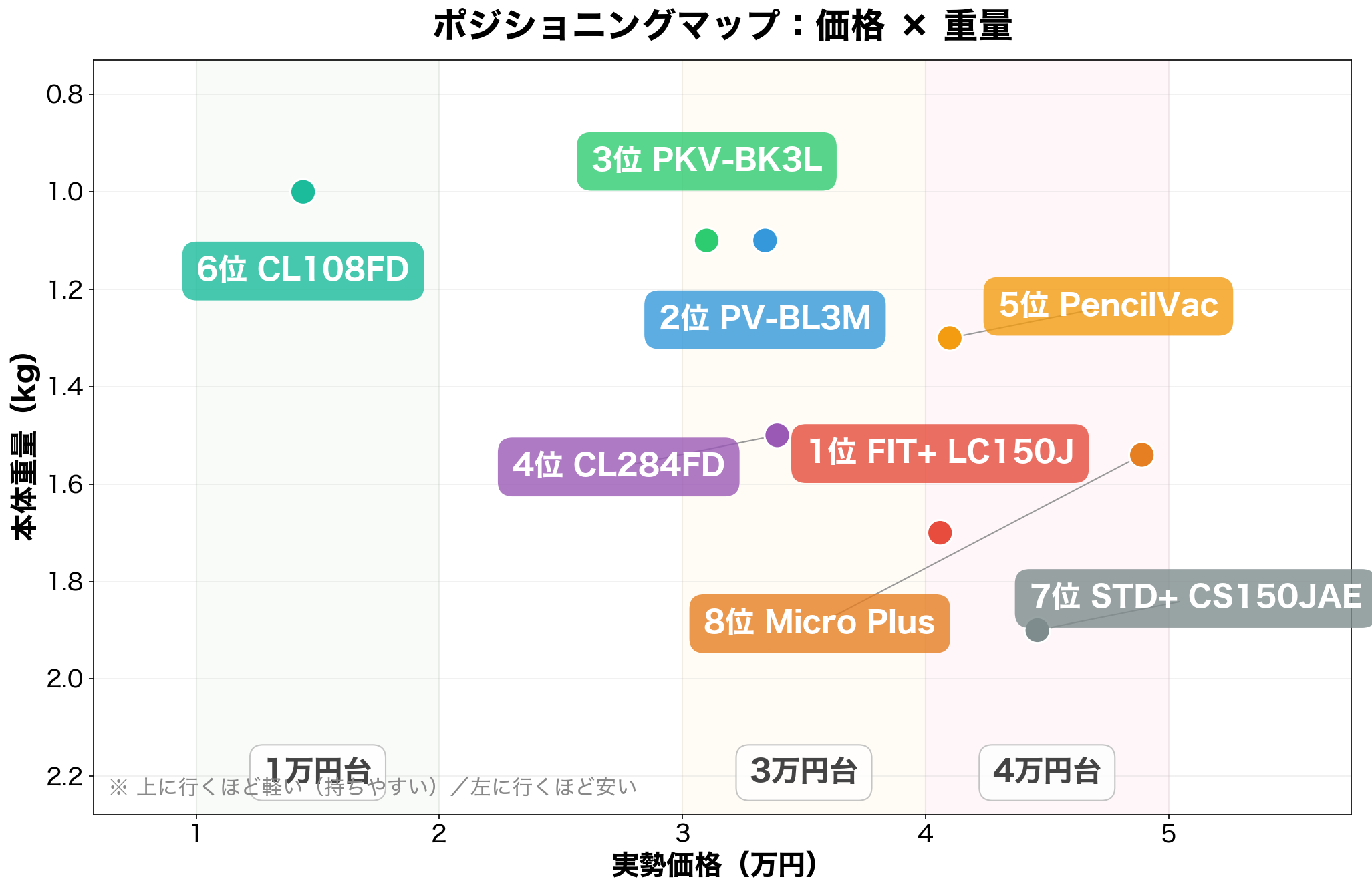 ポジショニングマップ:価格×重量で見る8選の位置関係