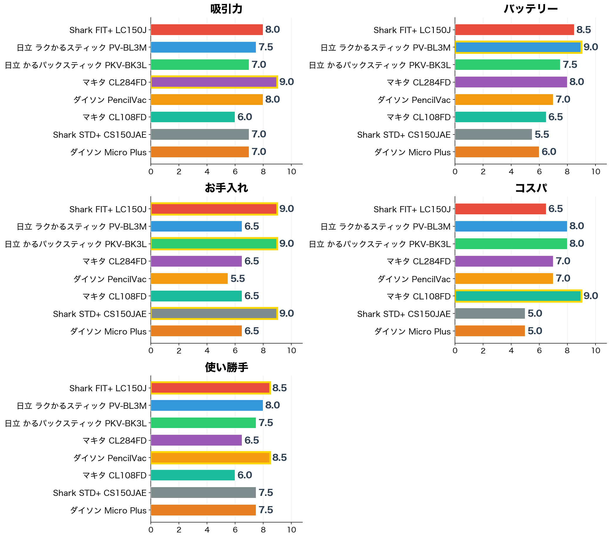 評価軸別スコア比較(横棒グラフ)