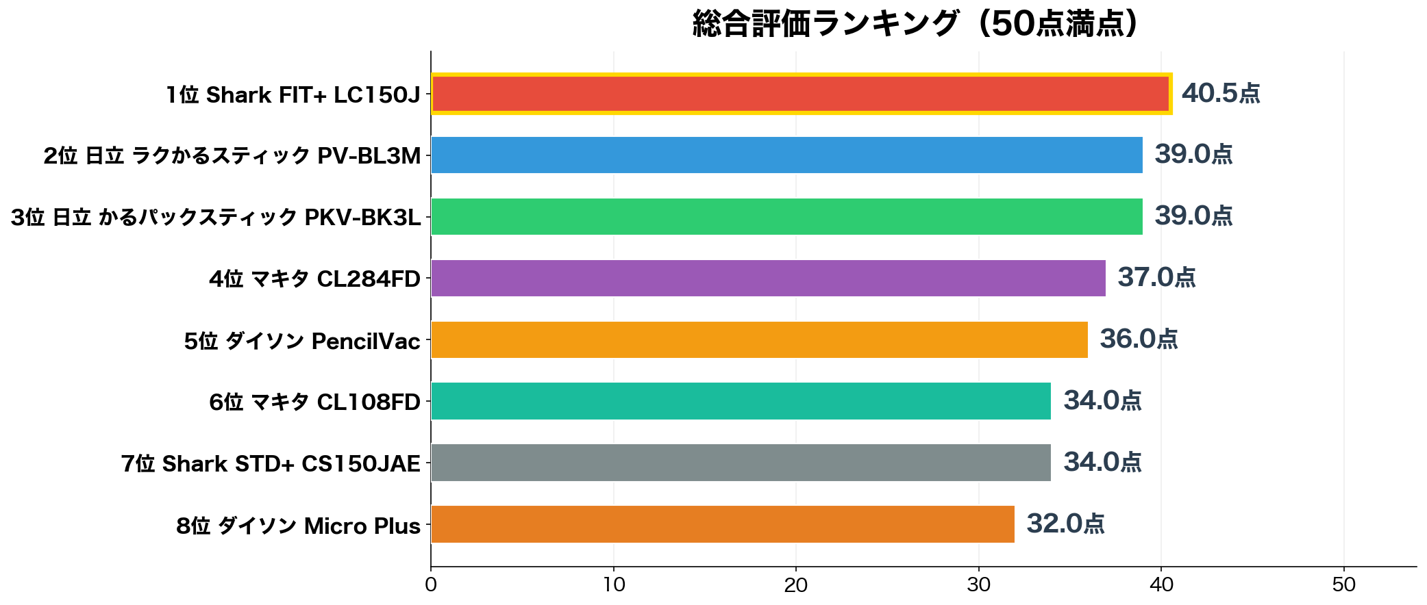 総合評価ランキング
