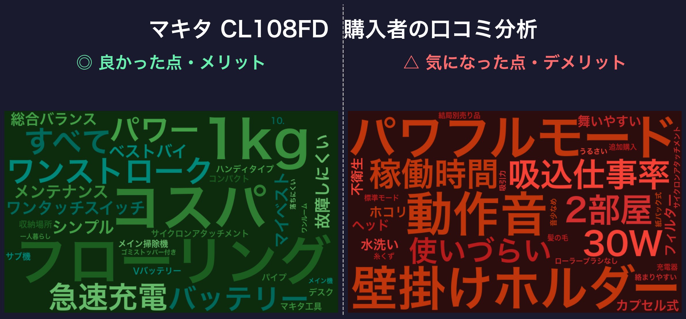口コミワードクラウド:マキタ CL108FD