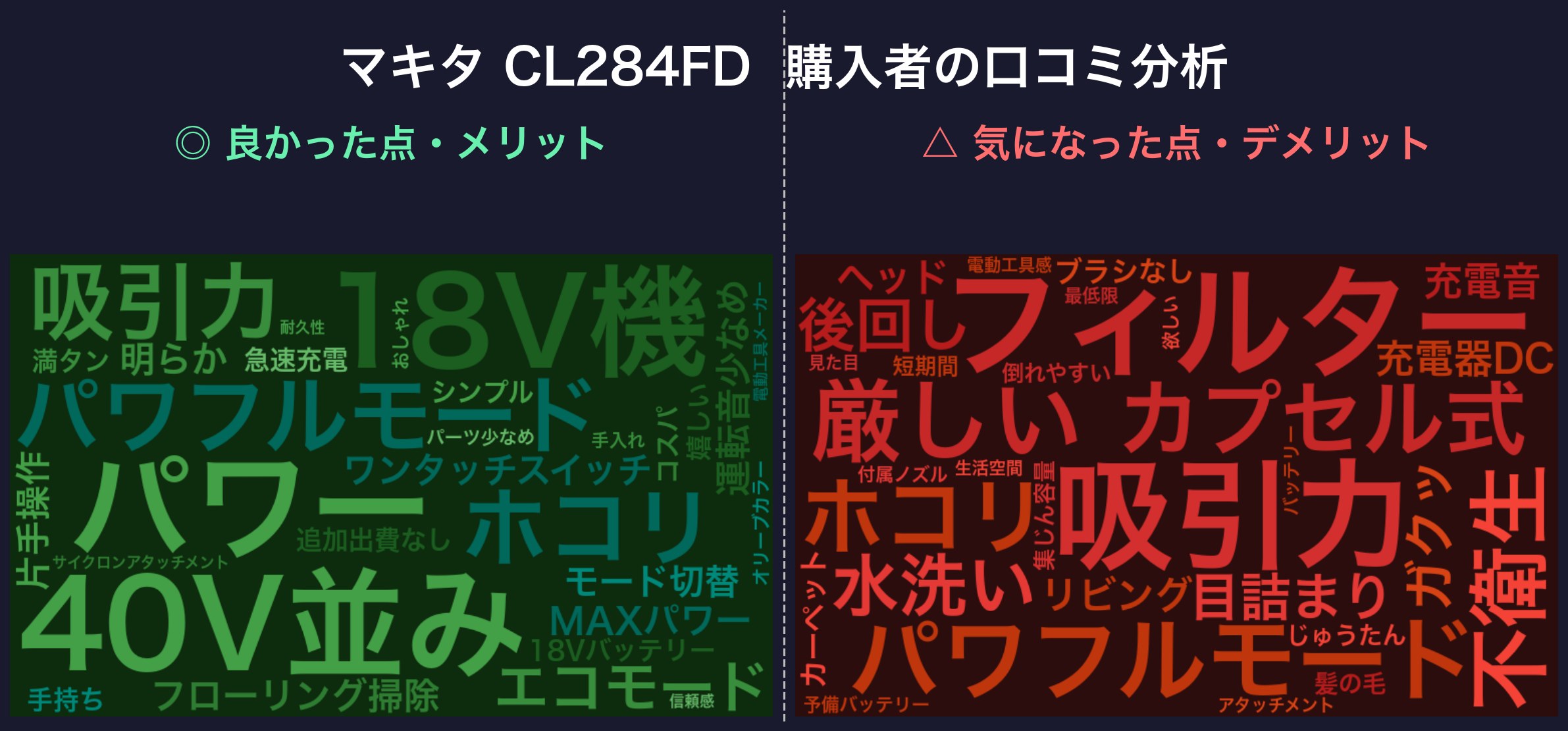 口コミワードクラウド:マキタ CL284FD