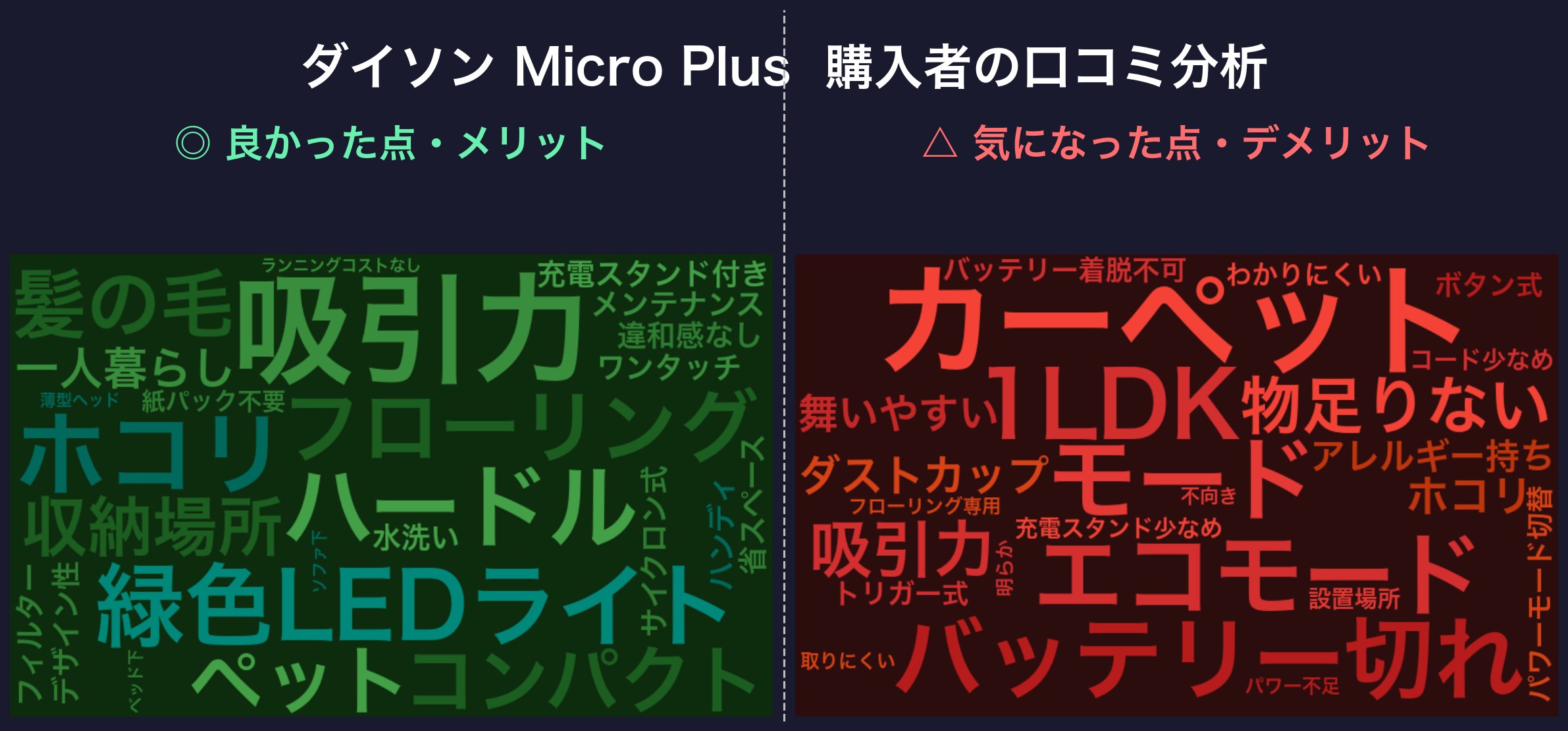 口コミワードクラウド:ダイソン Micro Plus