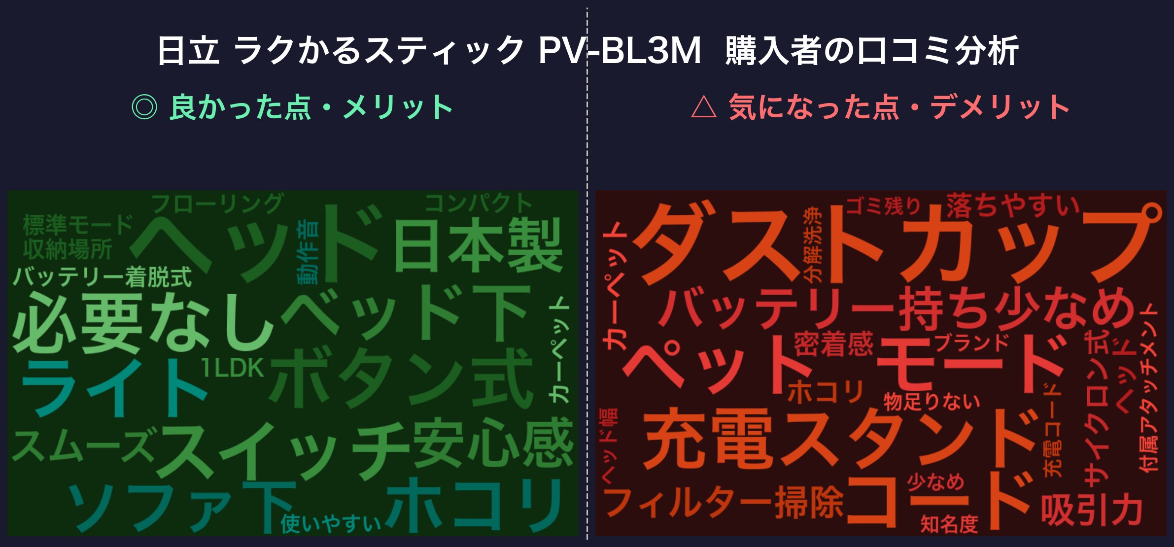 口コミワードクラウド:日立 ラクかるスティック PV-BL3M