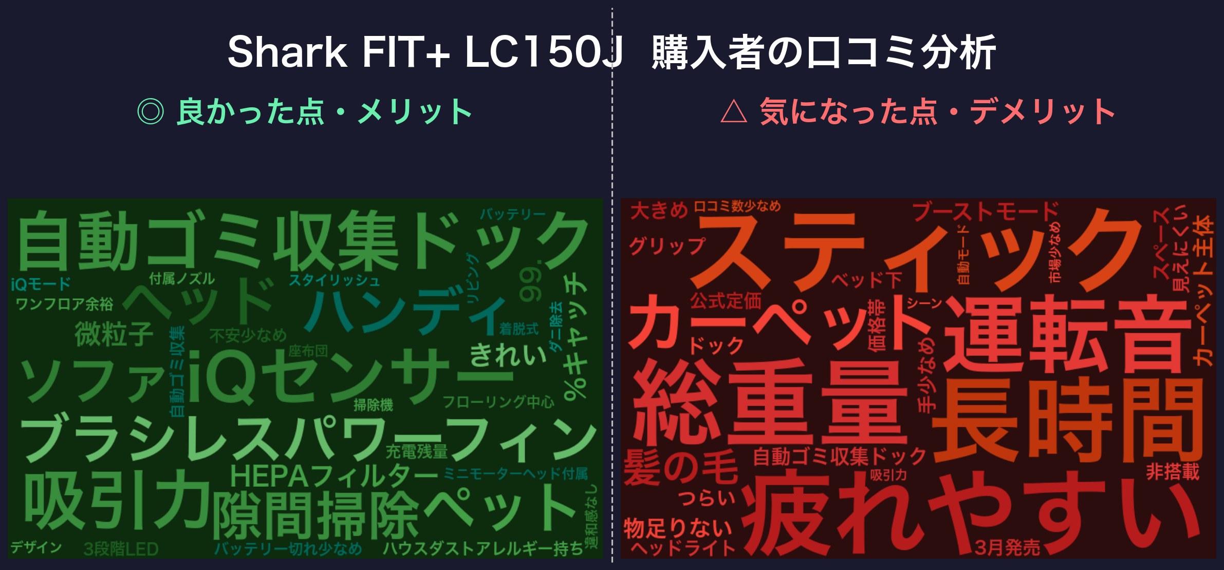 口コミワードクラウド:Shark FIT+ LC150J