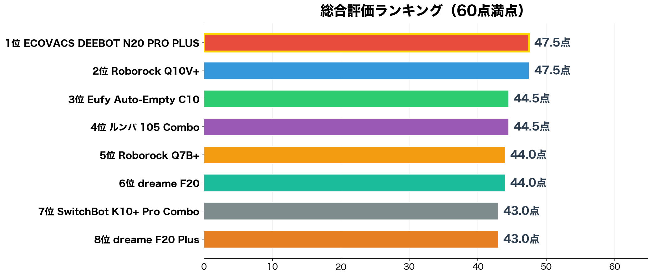 総合評価ランキング