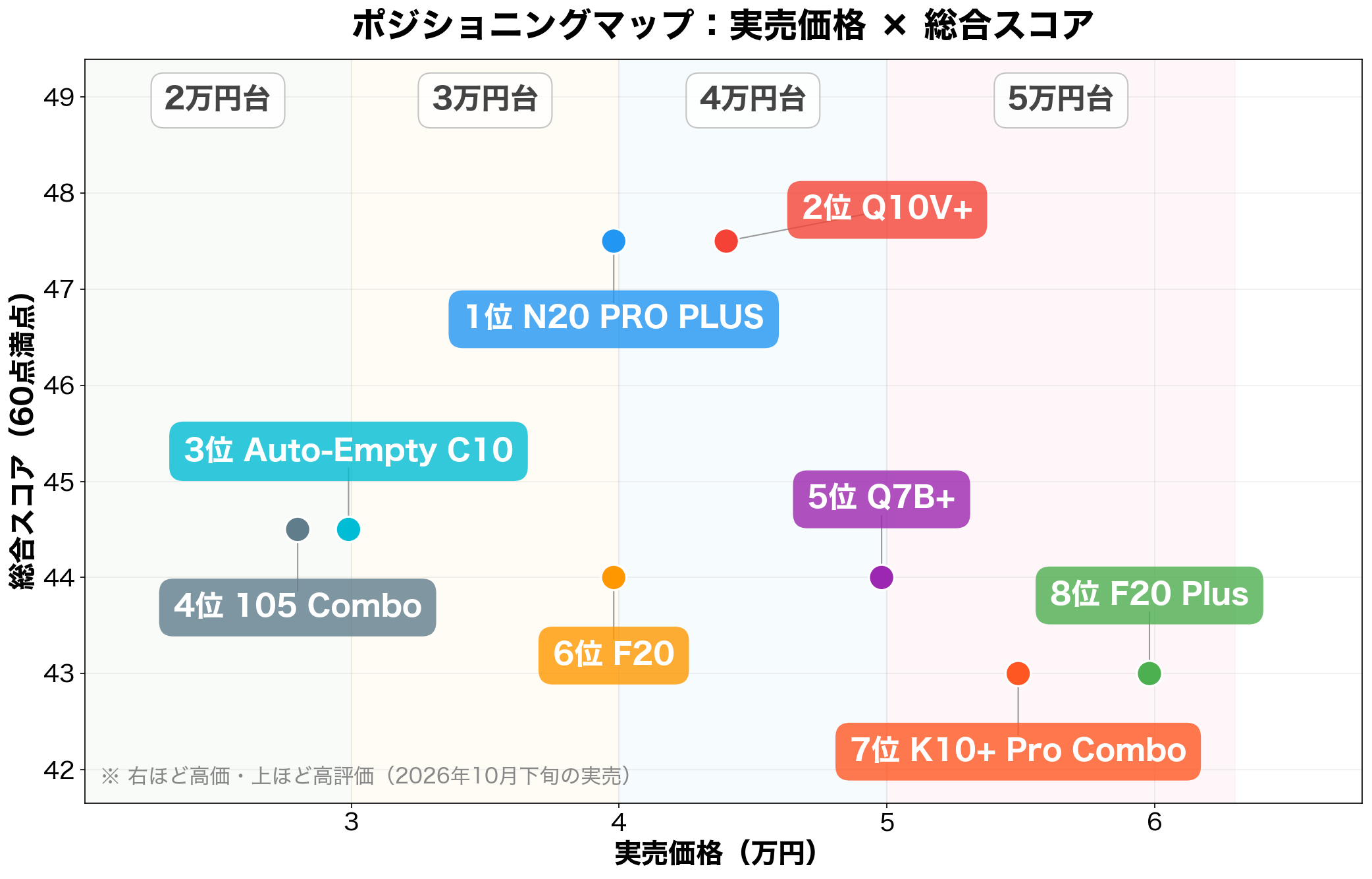 ポジショニングマップ：実売価格×総合スコア