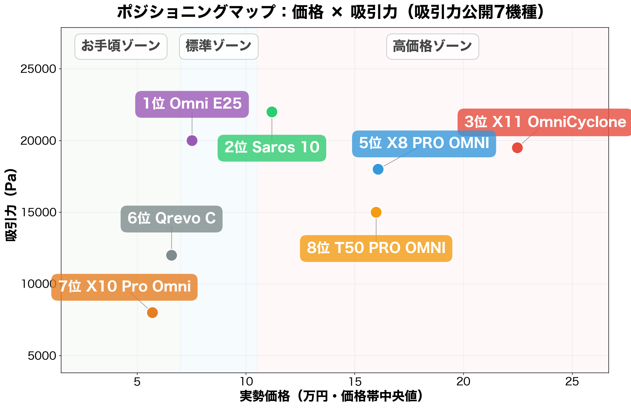 ポジショニングマップ：価格×吸引力
