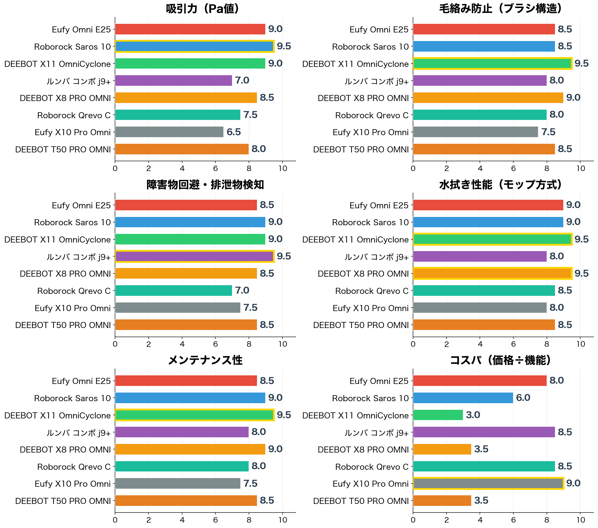 評価軸別スコア比較