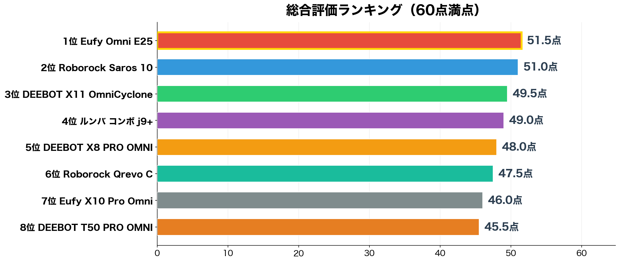 総合評価ランキング