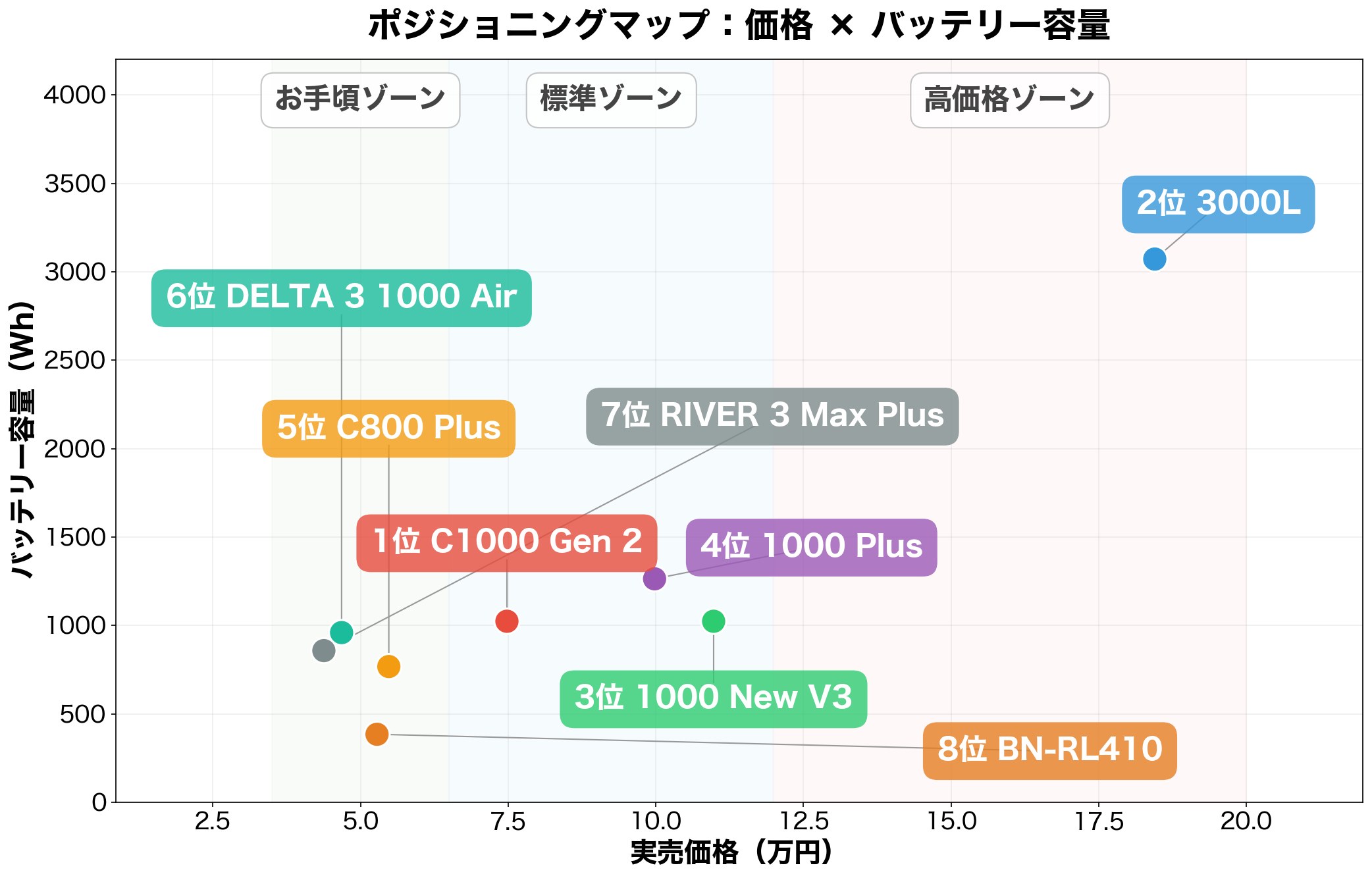 ポジショニングマップ：価格×容量