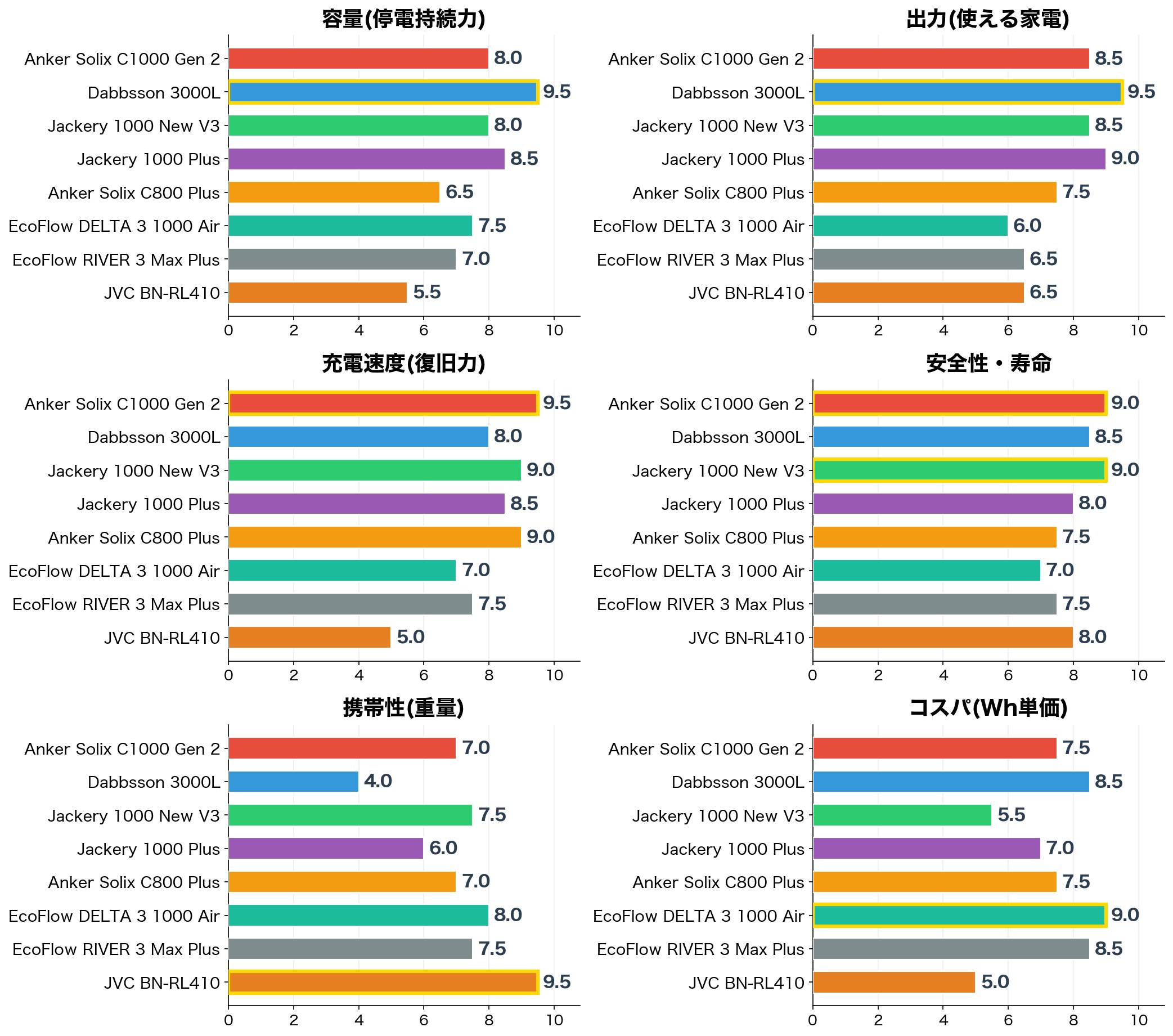 評価軸別スコア比較