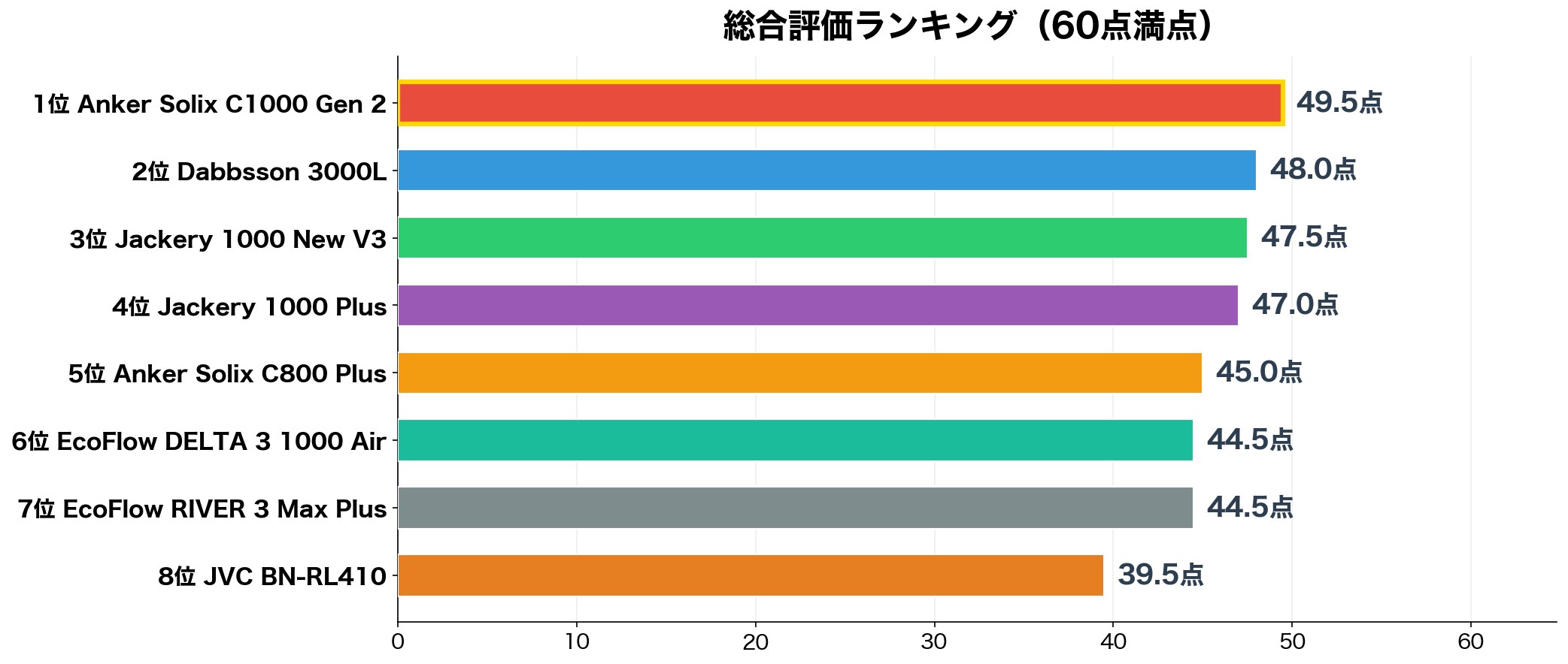総合評価ランキング