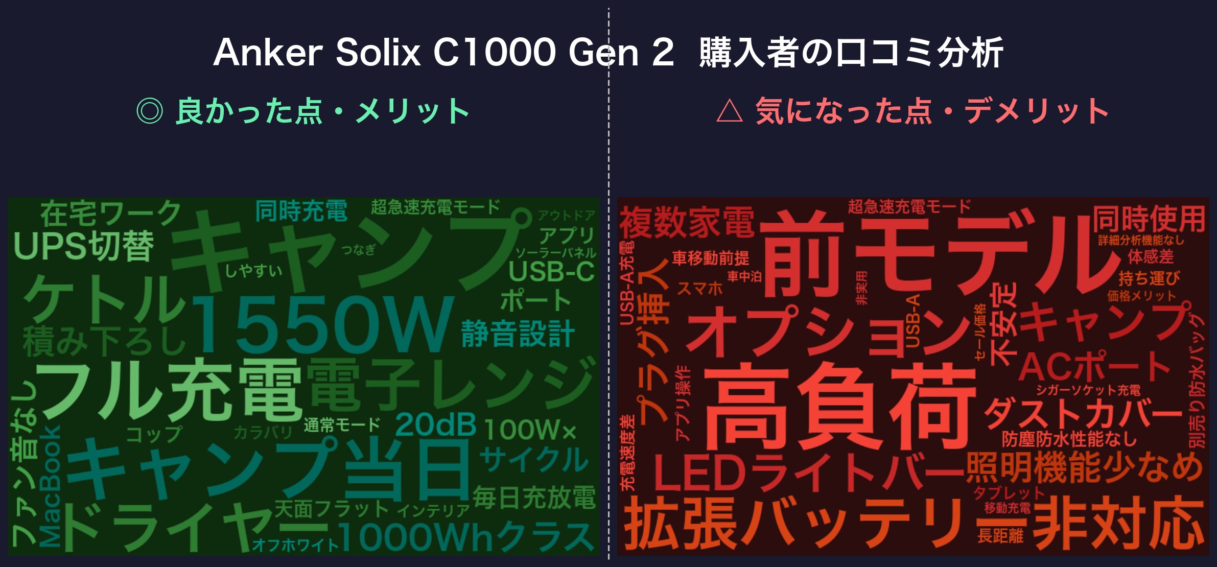 口コミワードクラウド：Anker Solix C1000 Gen 2