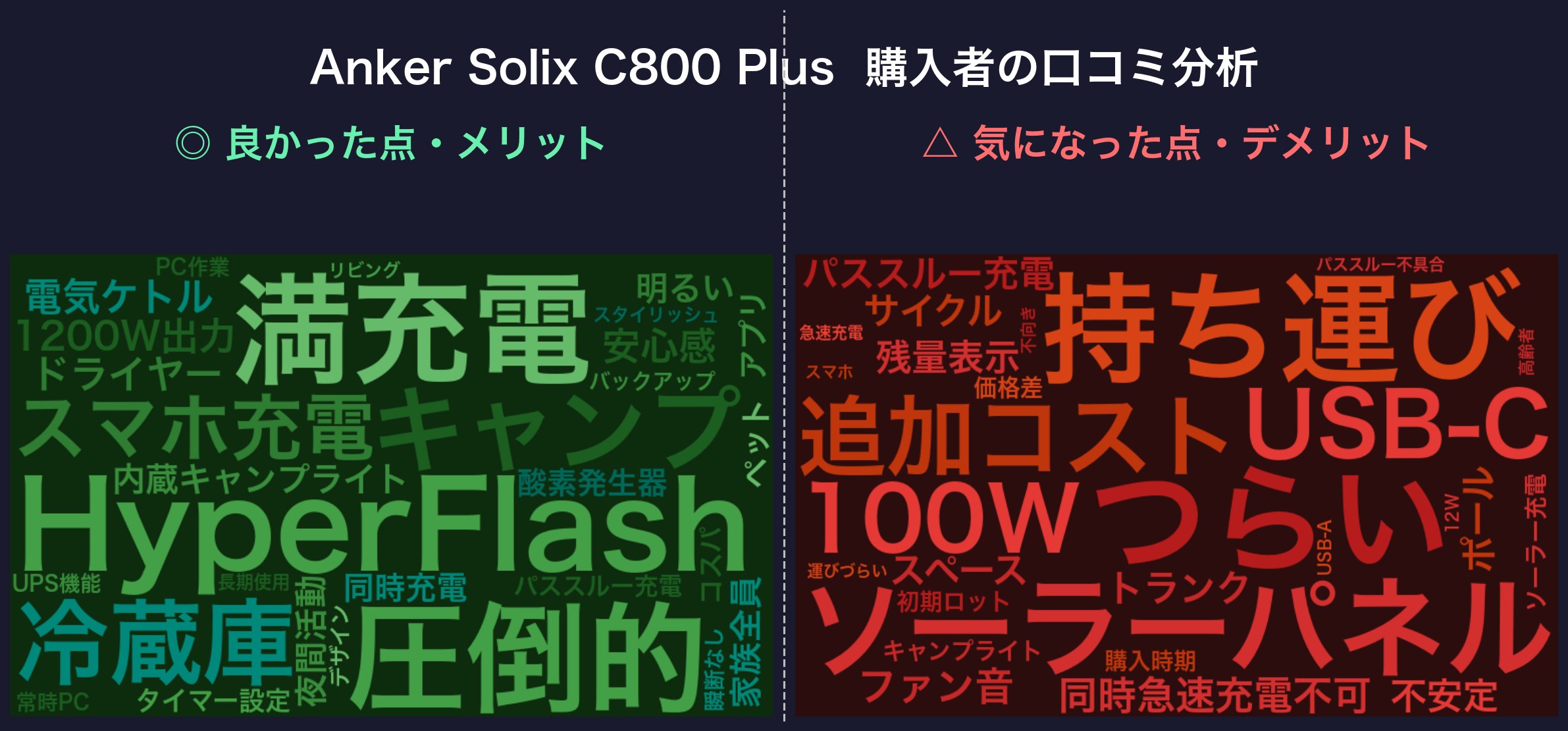口コミワードクラウド：Anker Solix C800 Plus