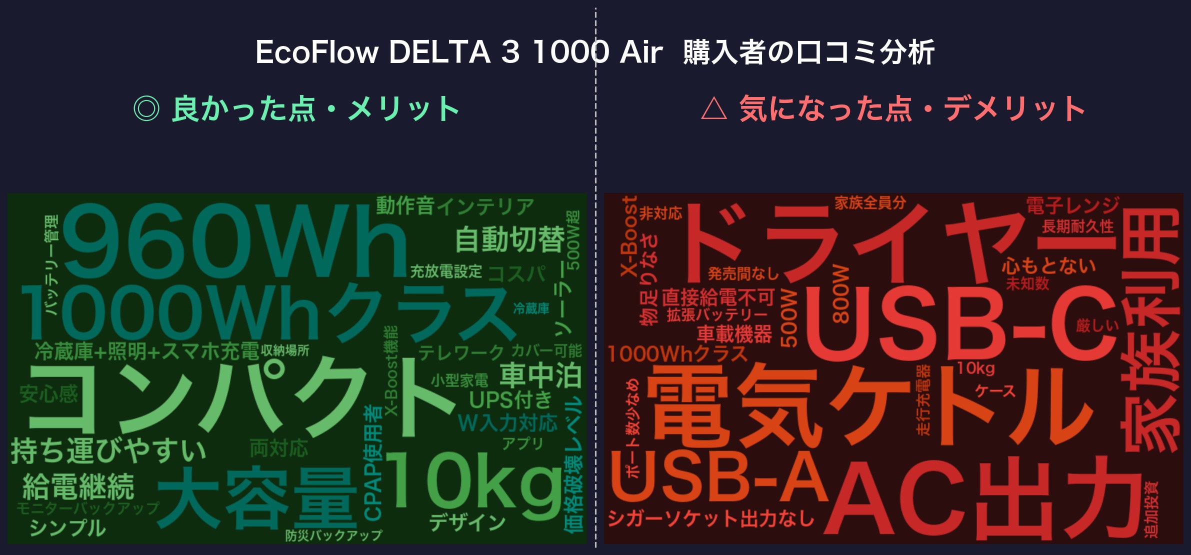 口コミワードクラウド：EcoFlow DELTA 3 1000 Air