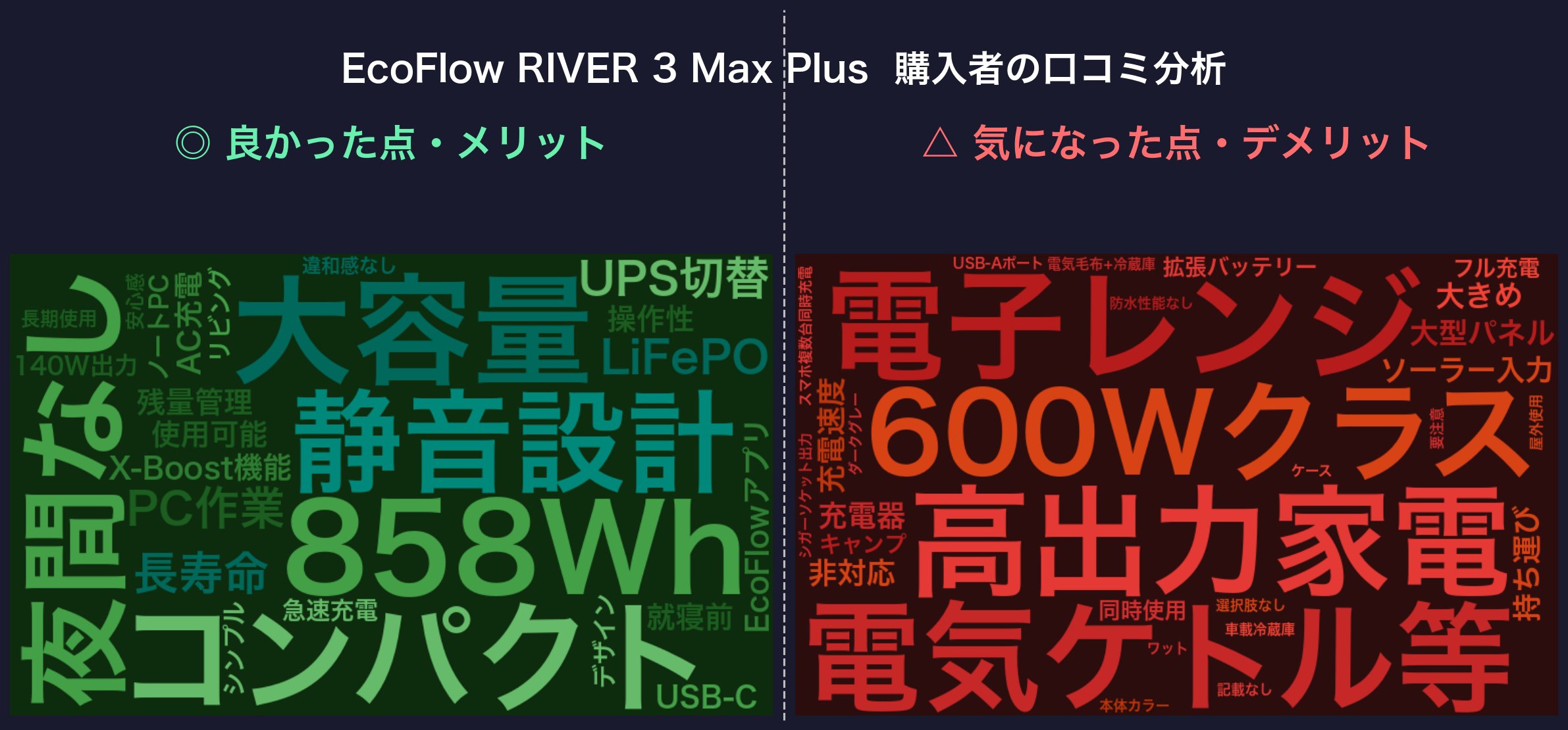 口コミワードクラウド：EcoFlow RIVER 3 Max Plus