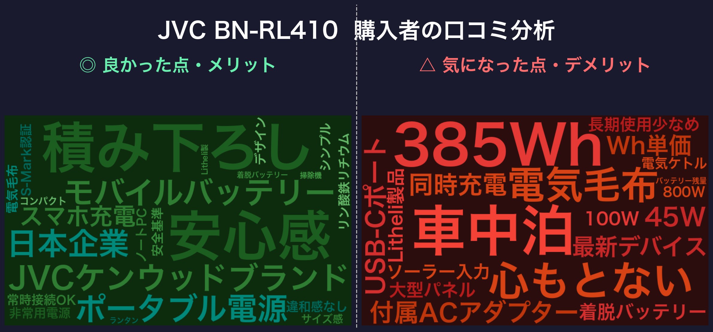 口コミワードクラウド：JVC BN-RL410