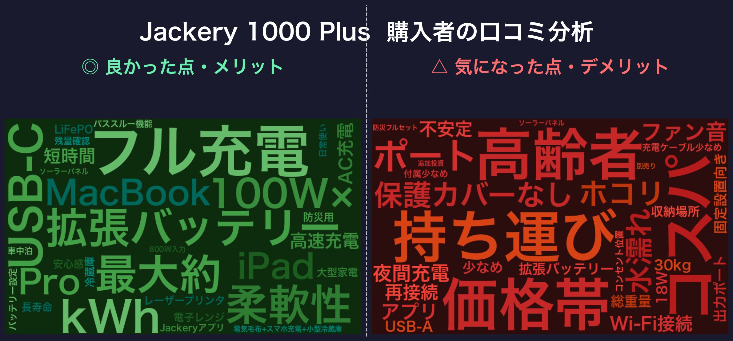 口コミワードクラウド：Jackery 1000 Plus