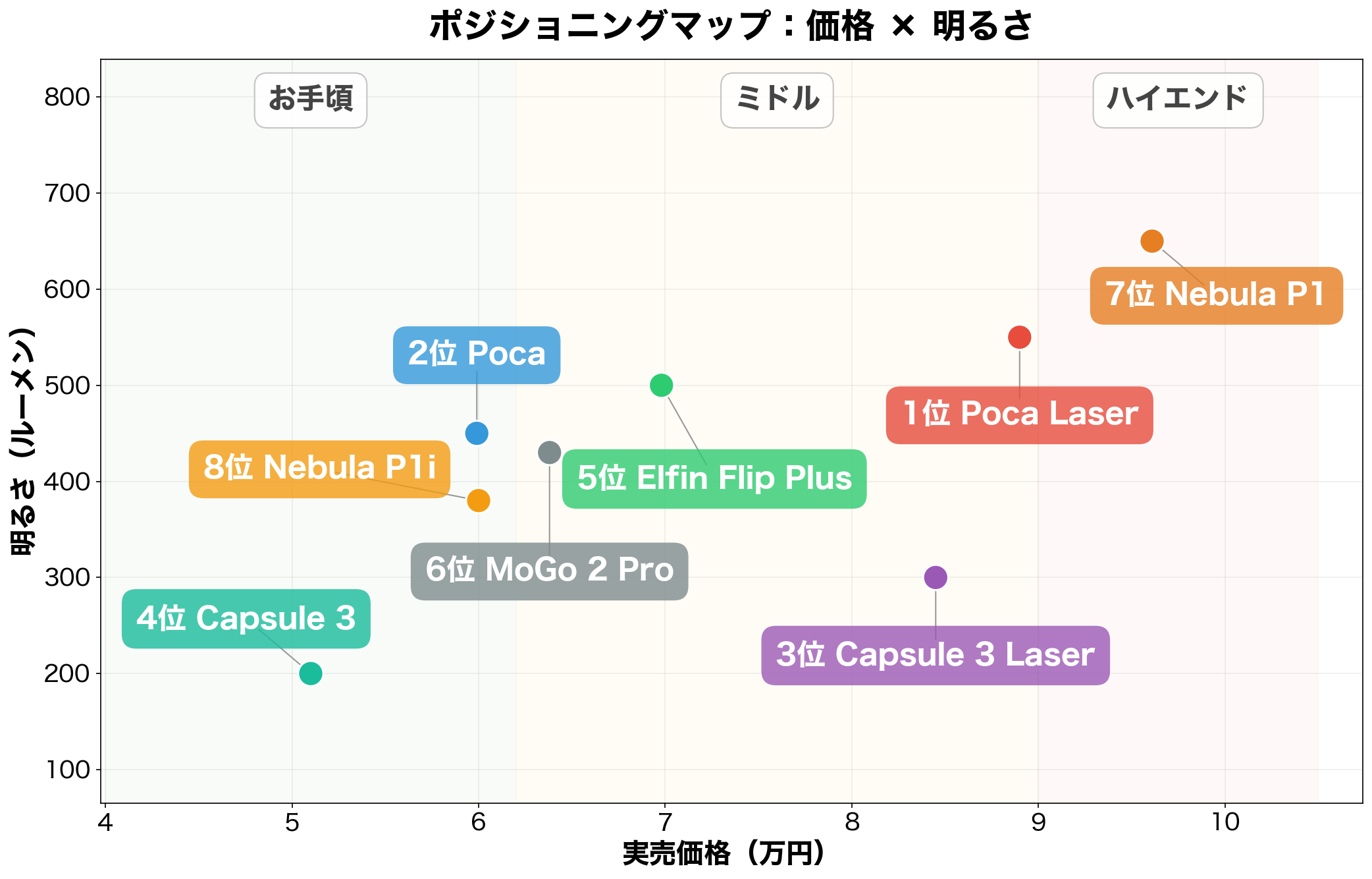 ポジショニングマップ：価格×明るさ