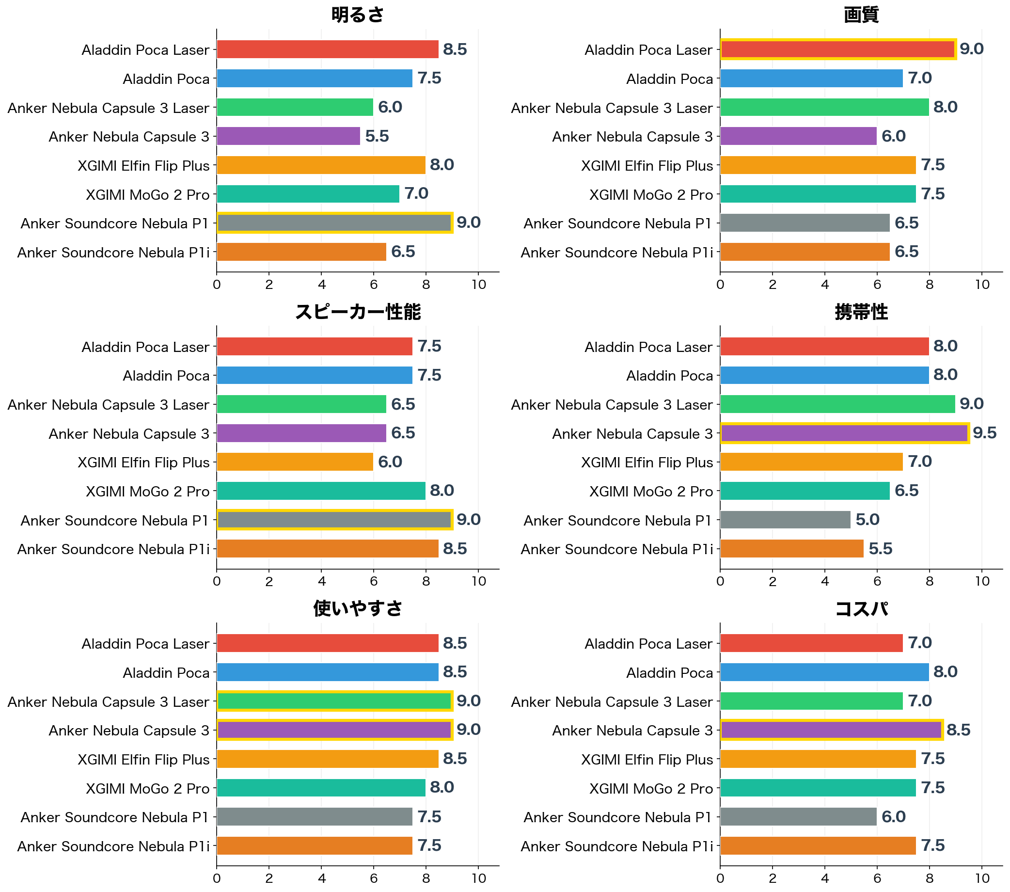 評価軸別スコア比較